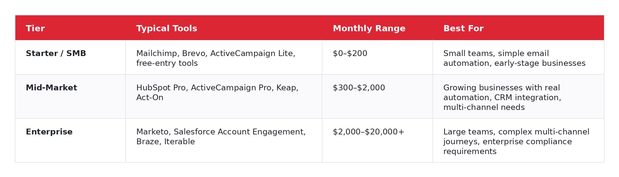 Marketing automation pricing tiers showing typical tools and monthly cost ranges across starter, mid-market, and enterprise levels, with the type of business each tier suits best.