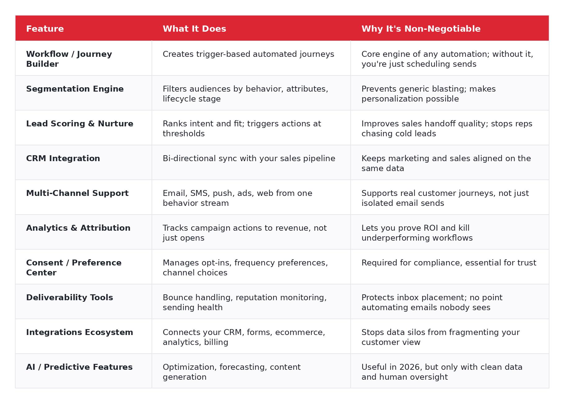 Checklist of must-have marketing automation features including workflow builder, segmentation engine, lead scoring, CRM integration, multi-channel support, analytics and attribution, consent management, deliverability tools, integrations, and AI features.