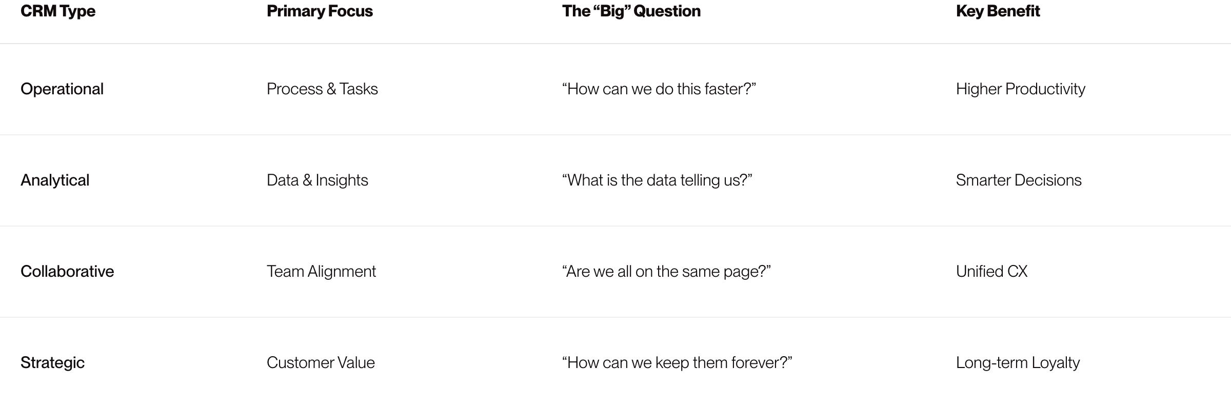 Comparison table of the four CRM types — operational, analytical, collaborative, and strategic — showing each one's primary focus, the core question it answers, and its key benefit