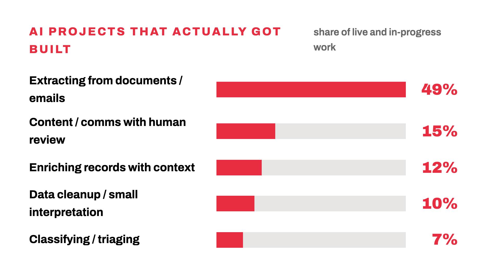 Bar chart showing share of live and in-progress AI work by task type: extracting from documents/emails 49%, content/comms with human review 15%, enriching records with context 12%, data cleanup/small interpretation 10%, classifying/triaging 7%.