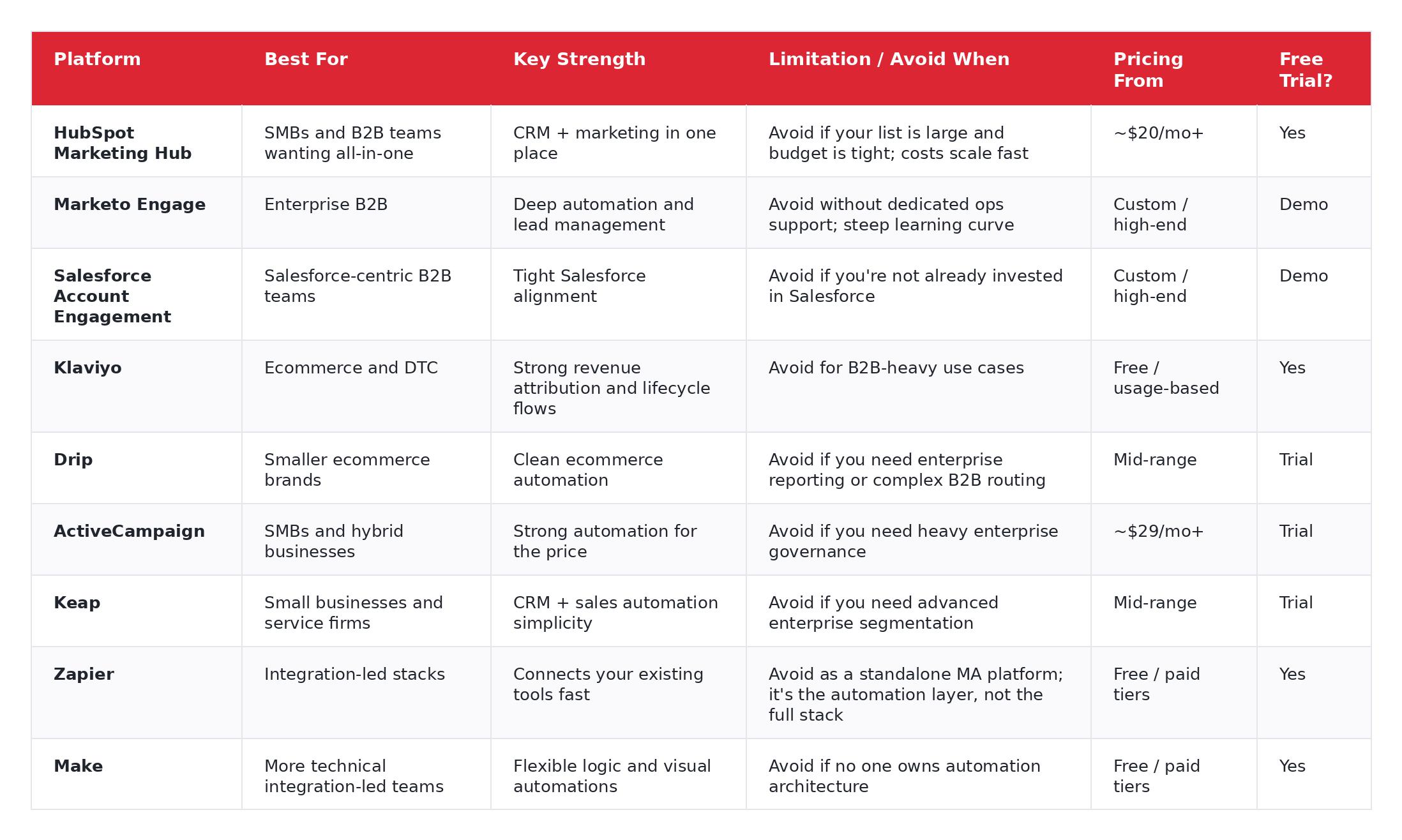 Comparison table of the leading marketing automation platforms in 2026, showing each platform's best fit, key strength, main limitation, starting price, and free trial availability.