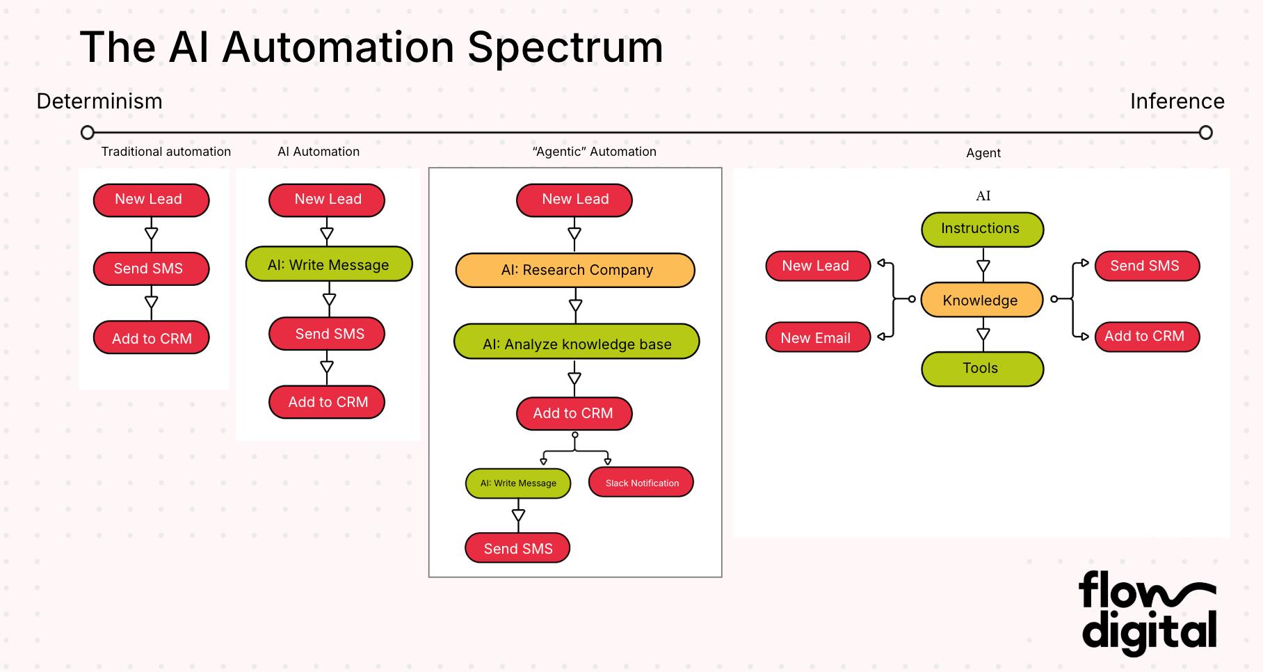 A graphic showing the balance of automation and AI as a spectrum​​​​‌﻿‍﻿​‍​‍‌‍﻿﻿‌﻿​‍‌‍‍‌‌‍‌﻿‌‍‍‌‌‍﻿‍​‍​‍​﻿‍‍​‍​‍‌﻿​﻿‌‍​‌‌‍﻿‍‌‍‍‌‌﻿‌​‌﻿‍‌​‍﻿‍‌‍‍‌‌‍﻿﻿​‍​‍​‍﻿​​‍​‍‌‍‍​‌﻿​‍‌‍‌‌‌‍‌‍​‍​‍​﻿‍‍​‍​‍‌‍‍​‌﻿‌​‌﻿‌​‌﻿​​‌﻿​﻿​﻿‍‍​‍﻿﻿​‍﻿﻿‌‍​﻿‌‍﻿‌‌﻿​﻿​‍﻿‍‌‍‌‍‌‍﻿​‌‍﻿﻿‌﻿‌﻿​‍﻿‍‌‍‌​‌‍‍‌‌‍‌﻿‌‍‍‌‌﻿‌​‌‍​‌‌‍﻿​​‍﻿﻿‌‍‍‌‌‍﻿‍‌﻿‌​‌‍‌‌‌‍﻿‍‌﻿‌​​‍﻿﻿‌‍‌‌‌‍‌​‌‍‍‌‌﻿‌​​‍﻿﻿‌‍﻿‌‌‍﻿﻿‌‍‌​‌‍‌‌​﻿﻿‌‌﻿​​‌﻿​‍‌‍‌‌‌﻿​﻿‌‍‌‌‌‍﻿‍‌﻿‌​‌‍​‌‌﻿‌​‌‍‍‌‌‍﻿﻿‌‍﻿‍​﻿‍﻿‌‍‍‌‌‍‌​​﻿﻿‌‌‍‌‍‌‍‌‍‌‍‌​​﻿​​‌‍‌​‌‍‌‌​﻿​﻿​﻿​‍​‍﻿‌‌‍‌‌​﻿‍‌‌‍​‌‌‍‌​​‍﻿‌​﻿‌​‌‍‌​‌‍‌​​﻿‌‍​‍﻿‌‌‍​‍‌‍​‍​﻿‌‍‌‍​‌​‍﻿‌‌‍‌‍​﻿‌﻿‌‍‌‌‌‍‌​‌‍​‌​﻿‌﻿​﻿​‍‌‍​‌​﻿‍​​﻿‍​‌‍‌‌​﻿​﻿​﻿‍﻿‌﻿‌​‌﻿‍‌‌﻿​​‌‍‌‌​﻿﻿‌‌﻿​​‌‍﻿﻿‌﻿​﻿‌﻿‌​​﻿‍﻿‌﻿​​‌‍​‌‌﻿‌​‌‍‍​​﻿﻿‌‌﻿​‍‌‍‍‌‌‍​﻿‌‍‍​‌​​﻿‌‍﻿﻿‌‍﻿‍‌﻿‌​‌‍‌‌‌‍﻿‍‌﻿‌​​‍‌‌​﻿‌‌‌​​‍‌‌﻿﻿‌‍‍﻿‌‍‌‌‌﻿‍‌​‍‌‌​﻿​﻿‌​‌​​‍‌‌​﻿​﻿‌​‌​​‍‌‌​﻿​‍​﻿​‍​﻿​​​﻿‌‍‌‍​﻿​﻿‌﻿‌‍​‌​﻿​‍​﻿‌‌​﻿‌​‌‍‌​‌‍‌‌​﻿​﻿​﻿‍‌​‍‌‌​﻿​‍​﻿​‍​‍‌‌​﻿‌‌‌​‌​​‍﻿‍‌‍​‌‌‍﻿​‌﻿‌​​﻿﻿﻿‌‍​‍‌‍​‌‌﻿​﻿‌‍‌‌‌‌‌‌‌﻿​‍‌‍﻿​​﻿﻿‌‌‍‍​‌﻿‌​‌﻿‌​‌﻿​​‌﻿​﻿​‍‌‌​﻿​﻿‌​​‌​‍‌‌​﻿​‍‌​‌‍​‍‌‌​﻿​‍‌​‌‍‌‍​﻿‌‍﻿‌‌﻿​﻿​‍﻿‍‌‍‌‍‌‍﻿​‌‍﻿﻿‌﻿‌﻿​‍﻿‍‌‍‌​‌‍‍‌‌‍‌﻿‌‍‍‌‌﻿‌​‌‍​‌‌‍﻿​​‍‌‍‌‍‍‌‌‍‌​​﻿﻿‌‌‍‌‍‌‍‌‍‌‍‌​​﻿​​‌‍‌​‌‍‌‌​﻿​﻿​﻿​‍​‍﻿‌‌‍‌‌​﻿‍‌‌‍​‌‌‍‌​​‍﻿‌​﻿‌​‌‍‌​‌‍‌​​﻿‌‍​‍﻿‌‌‍​‍‌‍​‍​﻿‌‍‌‍​‌​‍﻿‌‌‍‌‍​﻿‌﻿‌‍‌‌‌‍‌​‌‍​‌​﻿‌﻿​﻿​‍‌‍​‌​﻿‍​​﻿‍​‌‍‌‌​﻿​﻿​‍‌‍‌﻿‌​‌﻿‍‌‌﻿​​‌‍‌‌​﻿﻿‌‌﻿​​‌‍﻿﻿‌﻿​﻿‌﻿‌​​‍‌‍‌﻿​​‌‍​‌‌﻿‌​‌‍‍​​﻿﻿‌‌﻿​‍‌‍‍‌‌‍​﻿‌‍‍​‌​​﻿‌‍﻿﻿‌‍﻿‍‌﻿‌​‌‍‌‌‌‍﻿‍‌﻿‌​​‍‌‌​﻿‌‌‌​​‍‌‌﻿﻿‌‍‍﻿‌‍‌‌‌﻿‍‌​‍‌‌​﻿​﻿‌​‌​​‍‌‌​﻿​﻿‌​‌​​‍‌‌​﻿​‍​﻿​‍​﻿​​​﻿‌‍‌‍​﻿​﻿‌﻿‌‍​‌​﻿​‍​﻿‌‌​﻿‌​‌‍‌​‌‍‌‌​﻿​﻿​﻿‍‌​‍‌‌​﻿​‍​﻿​‍​‍‌‌​﻿‌‌‌​‌​​‍﻿‍‌‍​‌‌‍﻿​‌﻿‌​​‍‌‍‌﻿​​‌‍‌‌‌﻿​‍‌﻿​﻿‌﻿​​‌‍‌‌‌‍​﻿‌﻿‌​‌‍‍‌‌﻿‌‍‌‍‌‌​﻿﻿‌‌﻿​​‌﻿‌‌‌‍​‍‌‍﻿​‌‍‍‌‌﻿​﻿‌‍‍​‌‍‌‌‌‍‌​​‍​‍‌﻿﻿‌