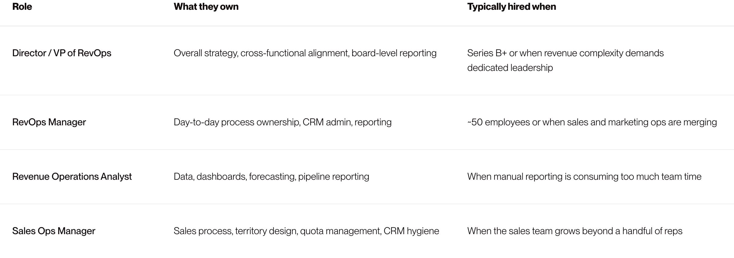 Comparison table of RevOps roles showing responsibilities and typical hiring stage.