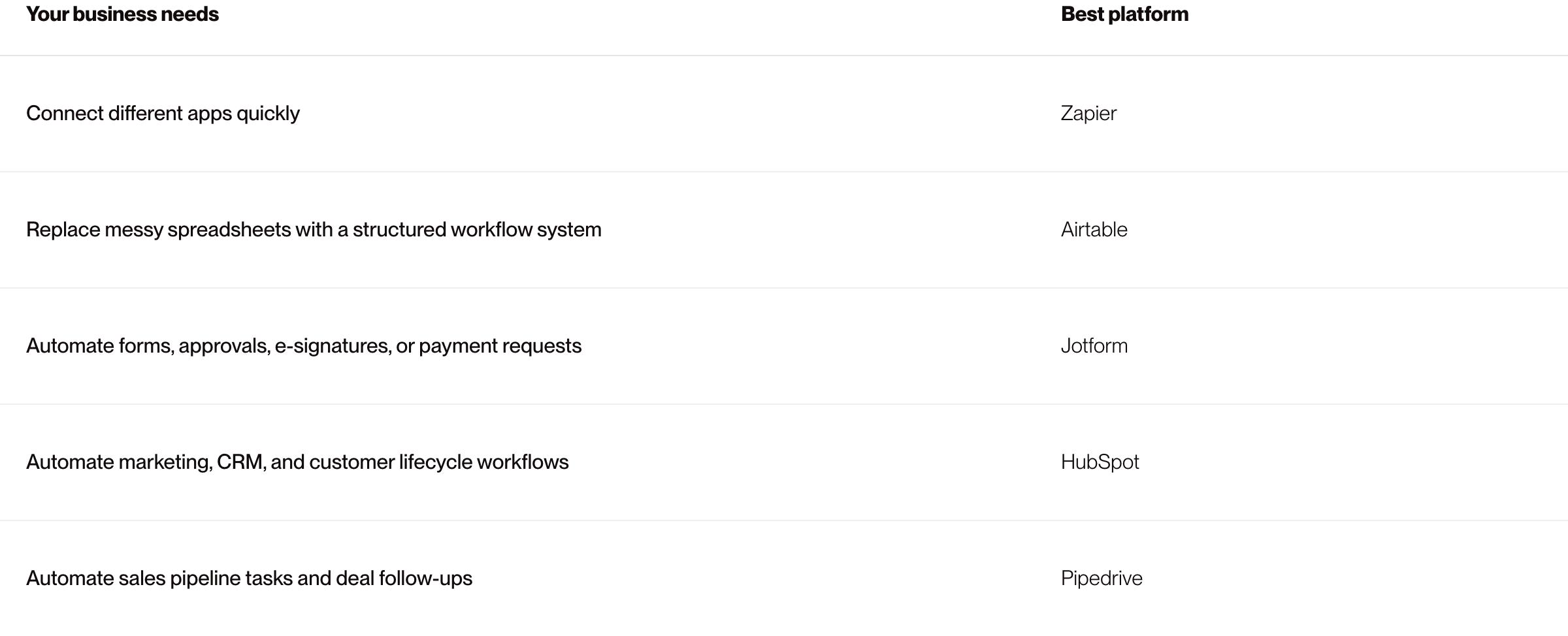 Recommendation table matching common small business automation needs to the best platform: Zapier, Airtable, Jotform, HubSpot, or Pipedrive