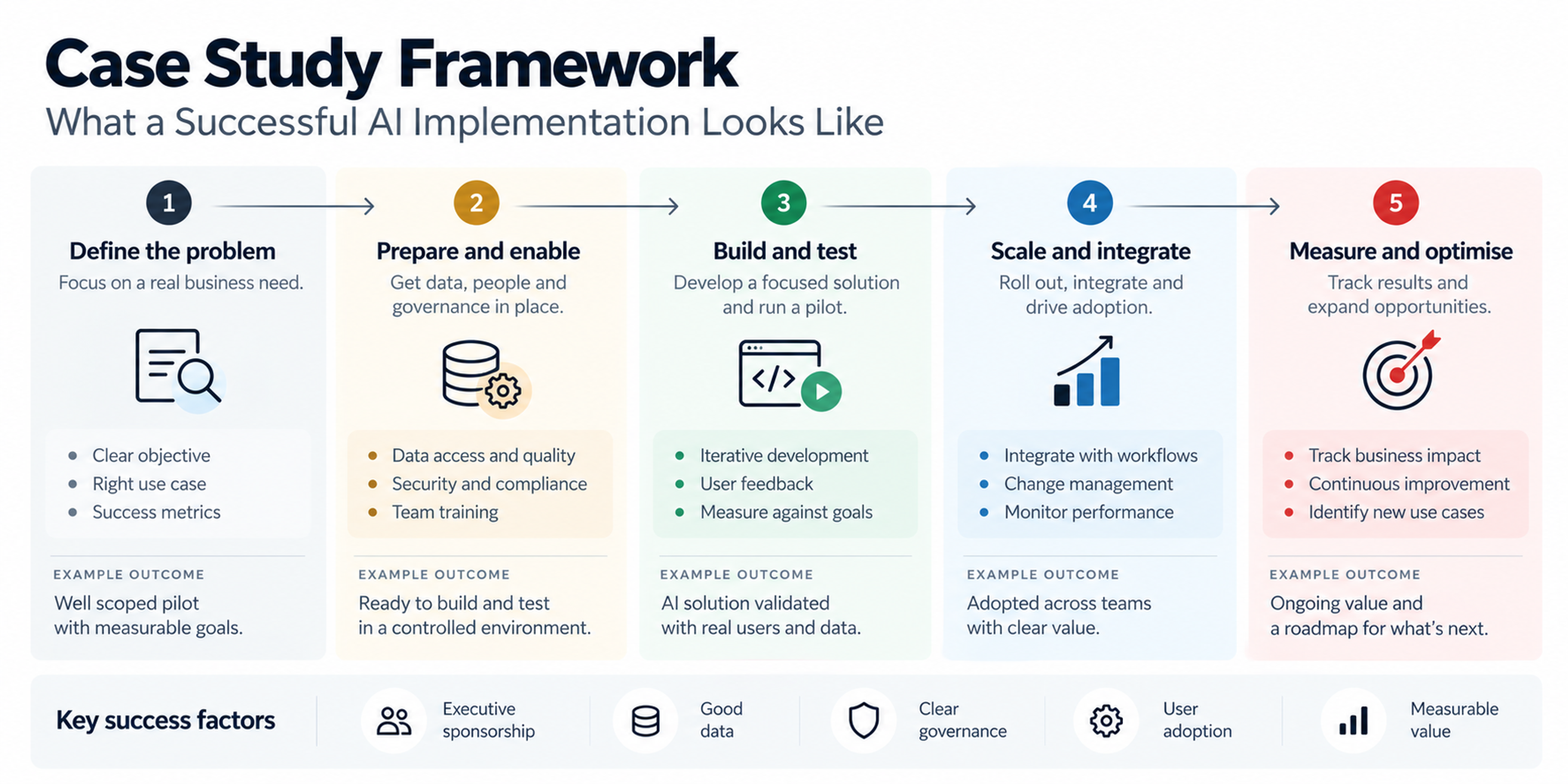 Five-step AI implementation framework showing problem definition, preparation, testing, scaling, and performance measurement.