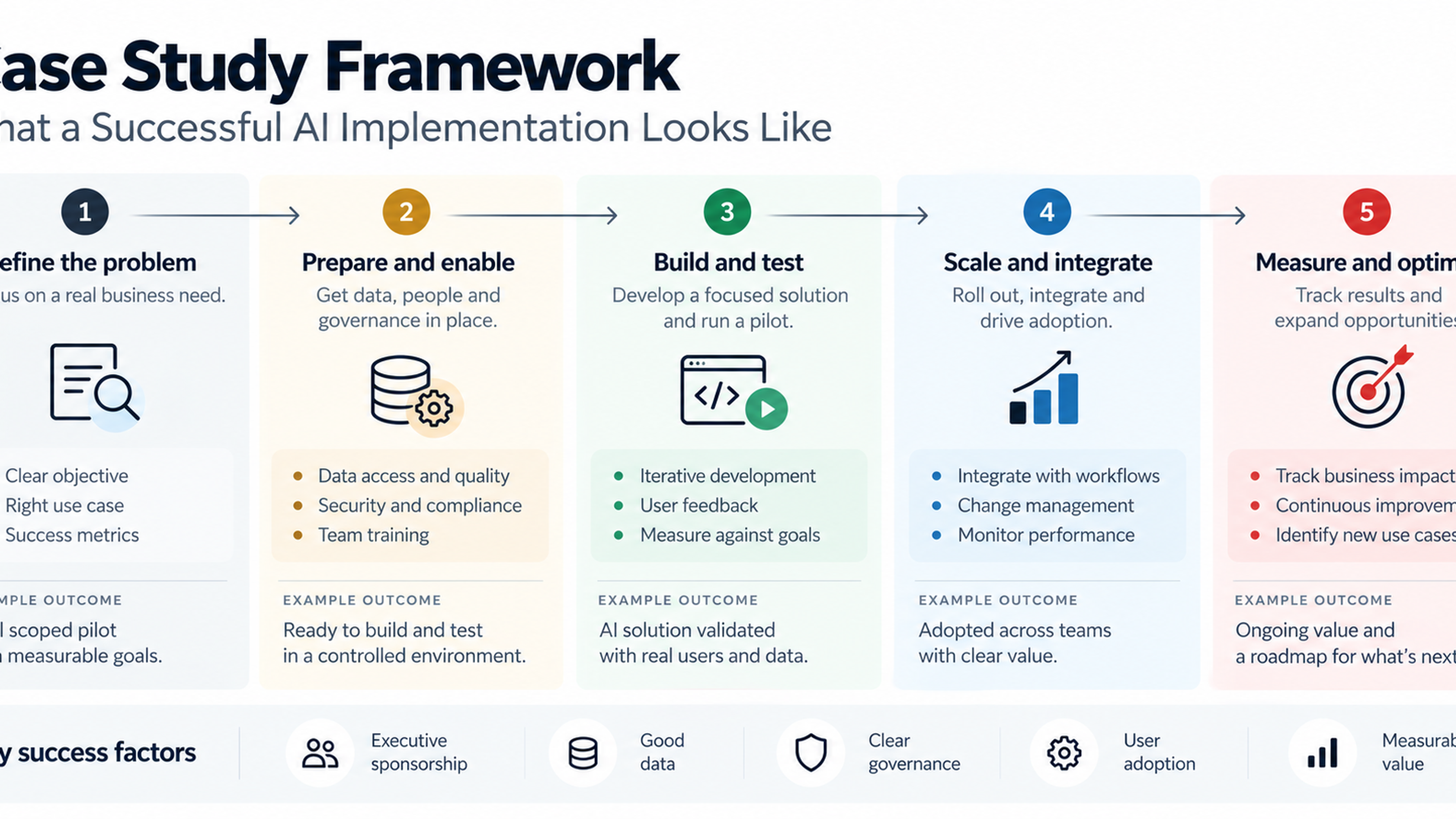 Five-step AI implementation framework showing problem definition, preparation, testing, scaling, and performance measurement.