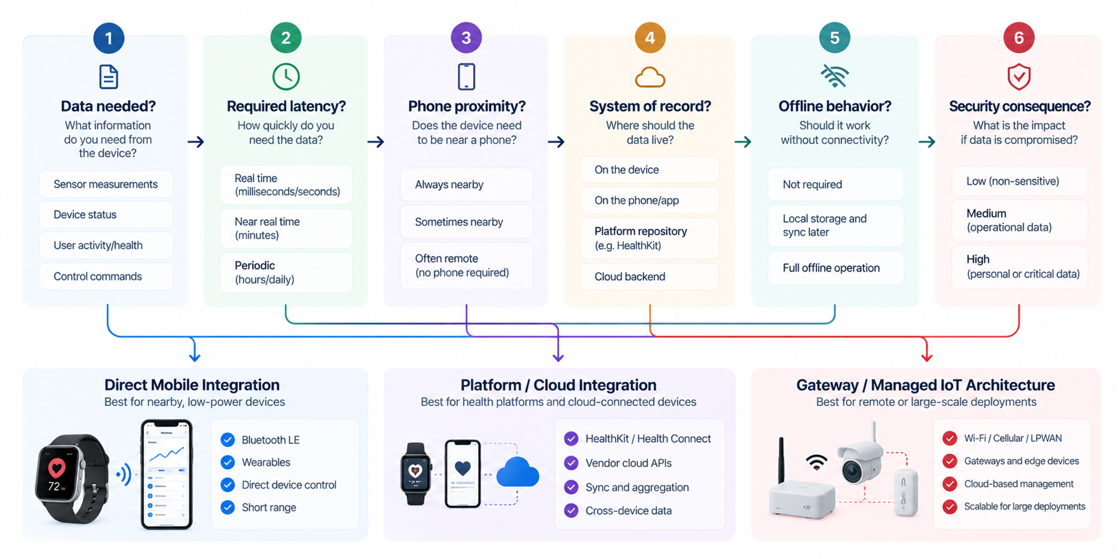 Wearable iot integration decision framework