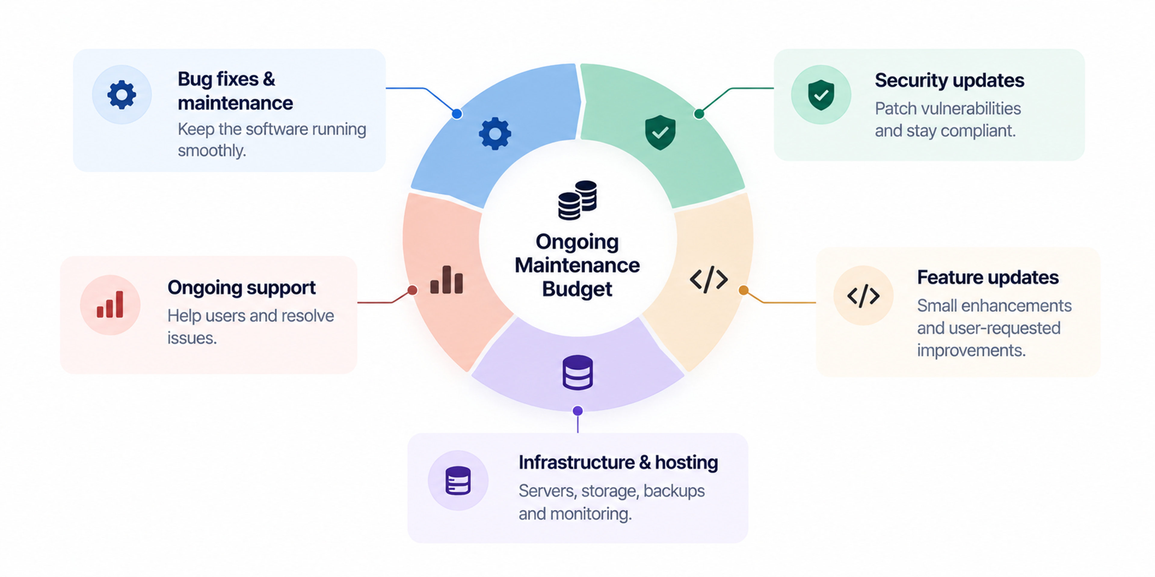 Software maintenance budgeting visual showing recurring costs for bug fixes, security updates, infrastructure, monitoring, support, performance improvements, and planned upgrades.