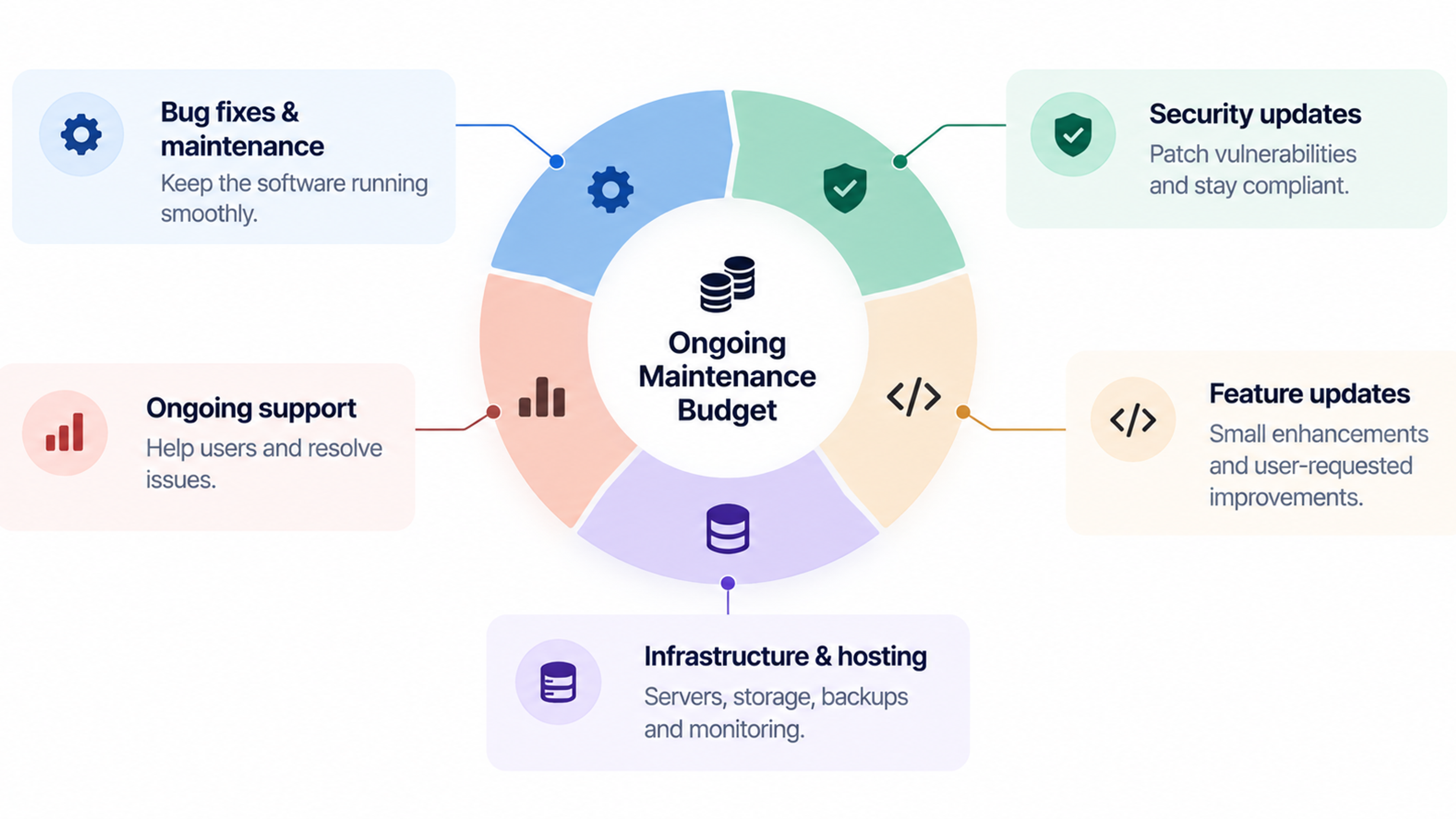 Software maintenance budgeting visual showing recurring costs for bug fixes, security updates, infrastructure, monitoring, support, performance improvements, and planned upgrades.