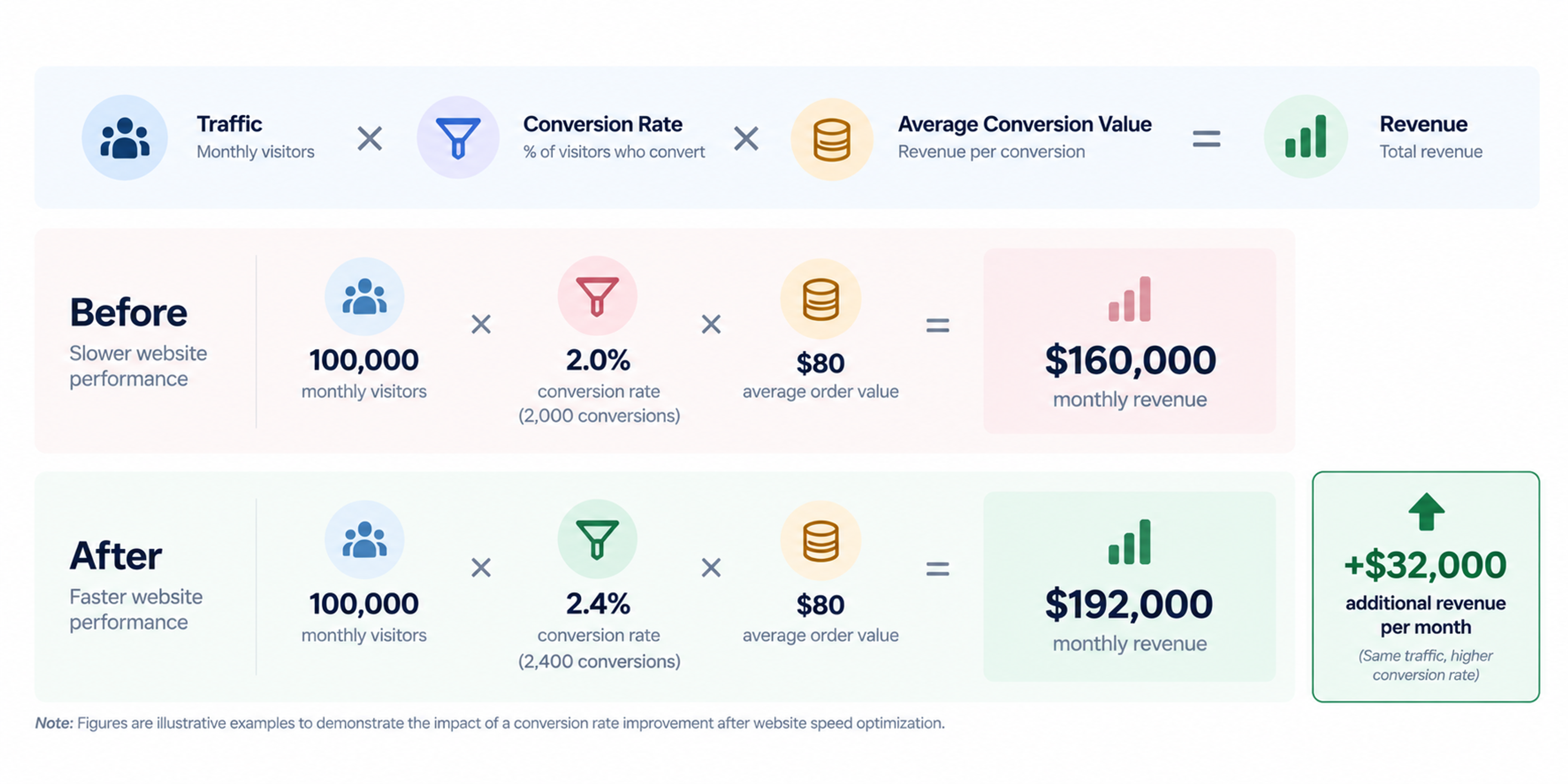 Website speed revenue roi calculation