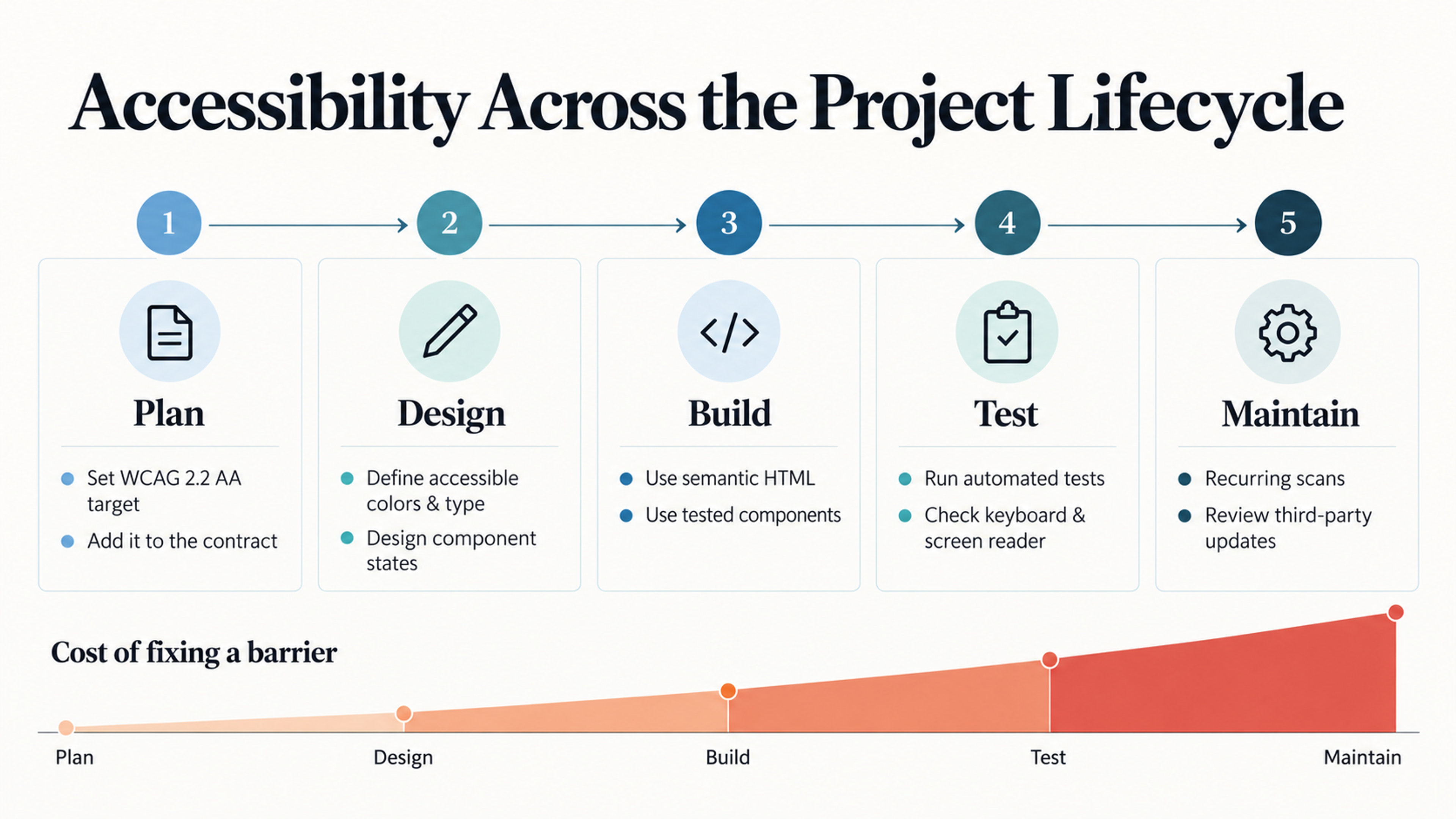 Accessibility in web development lifecycle