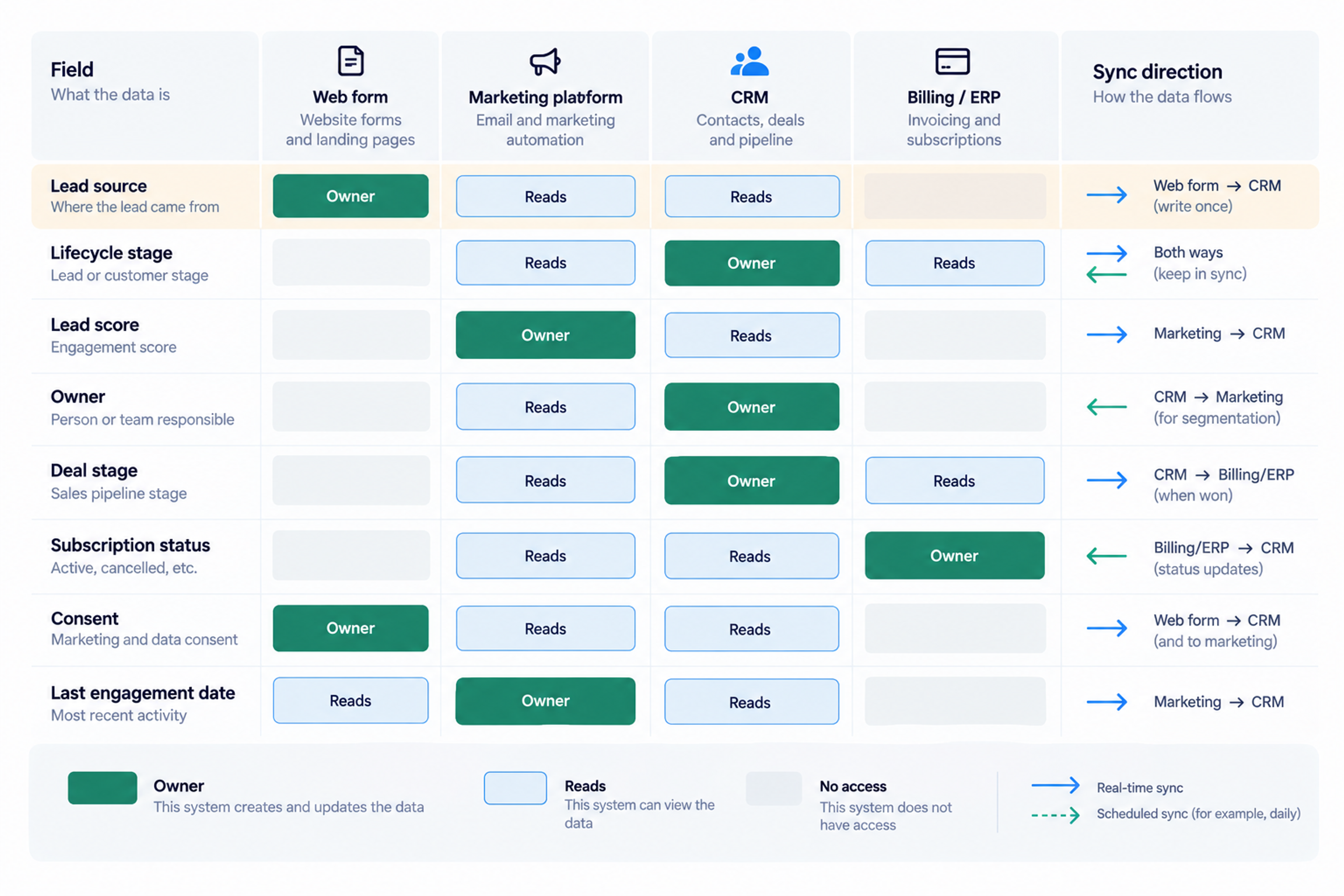 Crm integration field ownership matrix