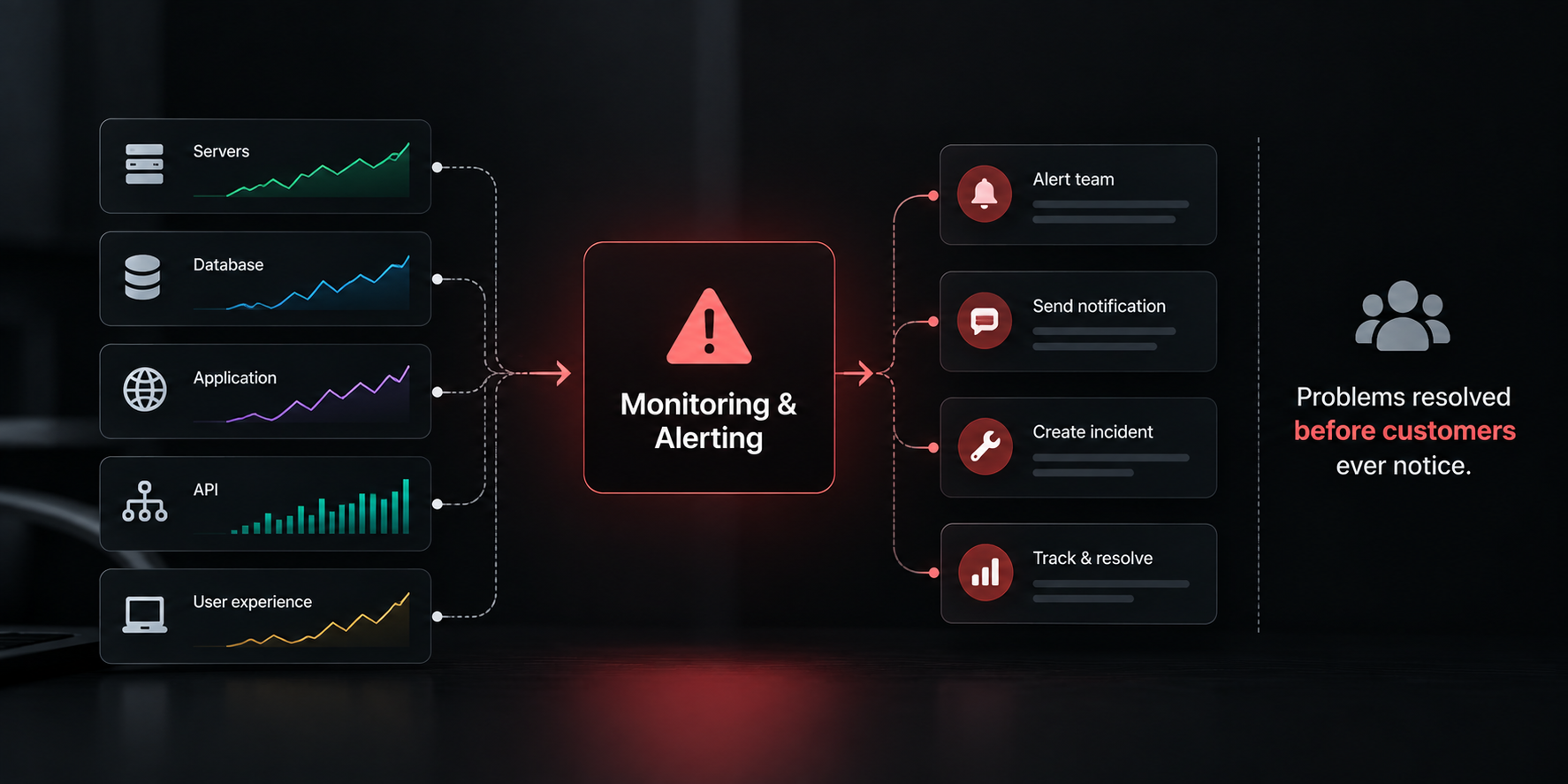 Monitoring and alerting workflow showing servers, databases, applications, APIs, and user experience feeding into issue detection, team alerts, incident response, and resolution.