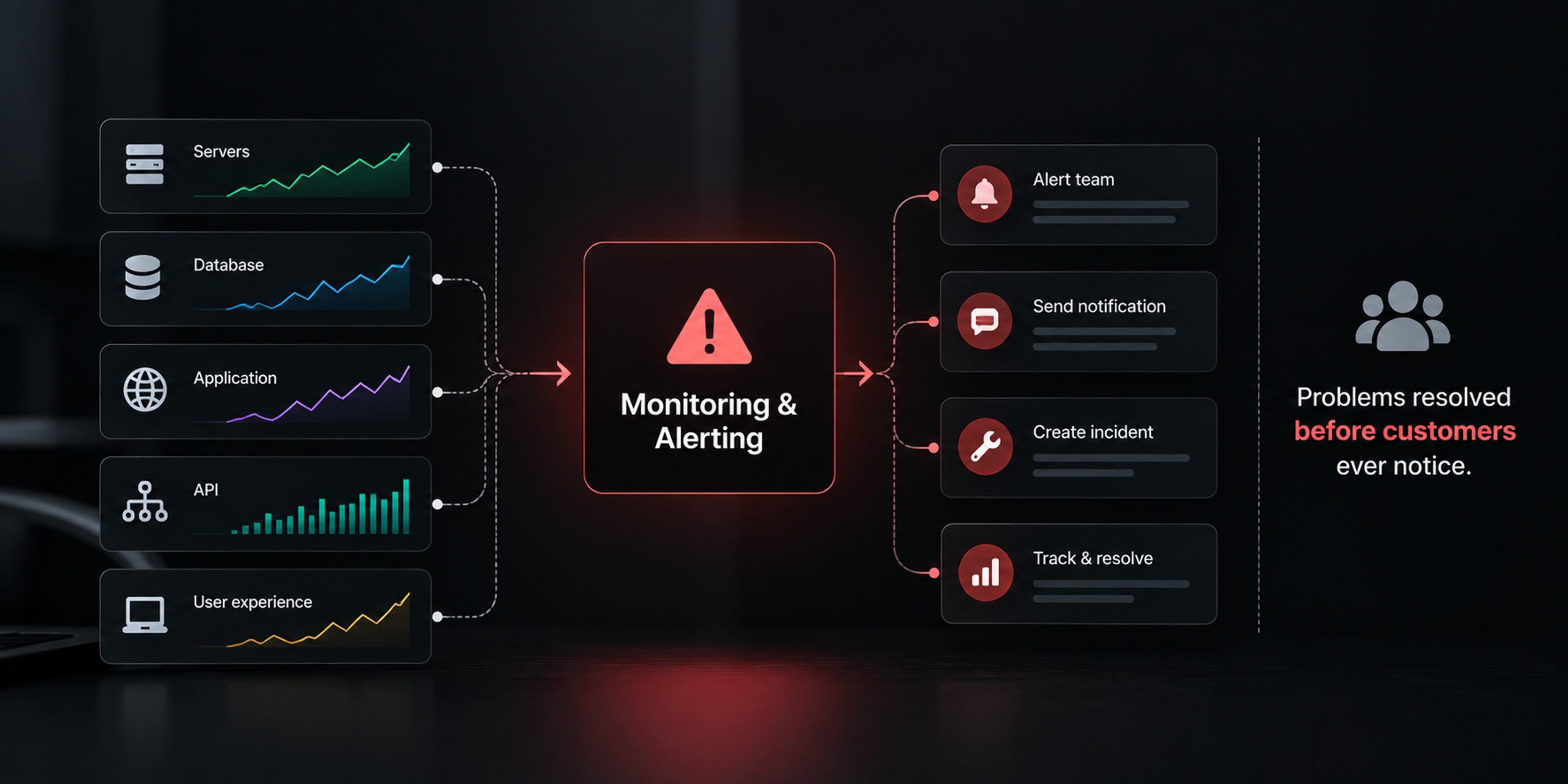 Monitoring and alerting workflow showing servers, databases, applications, APIs, and user experience feeding into issue detection, team alerts, incident response, and resolution.