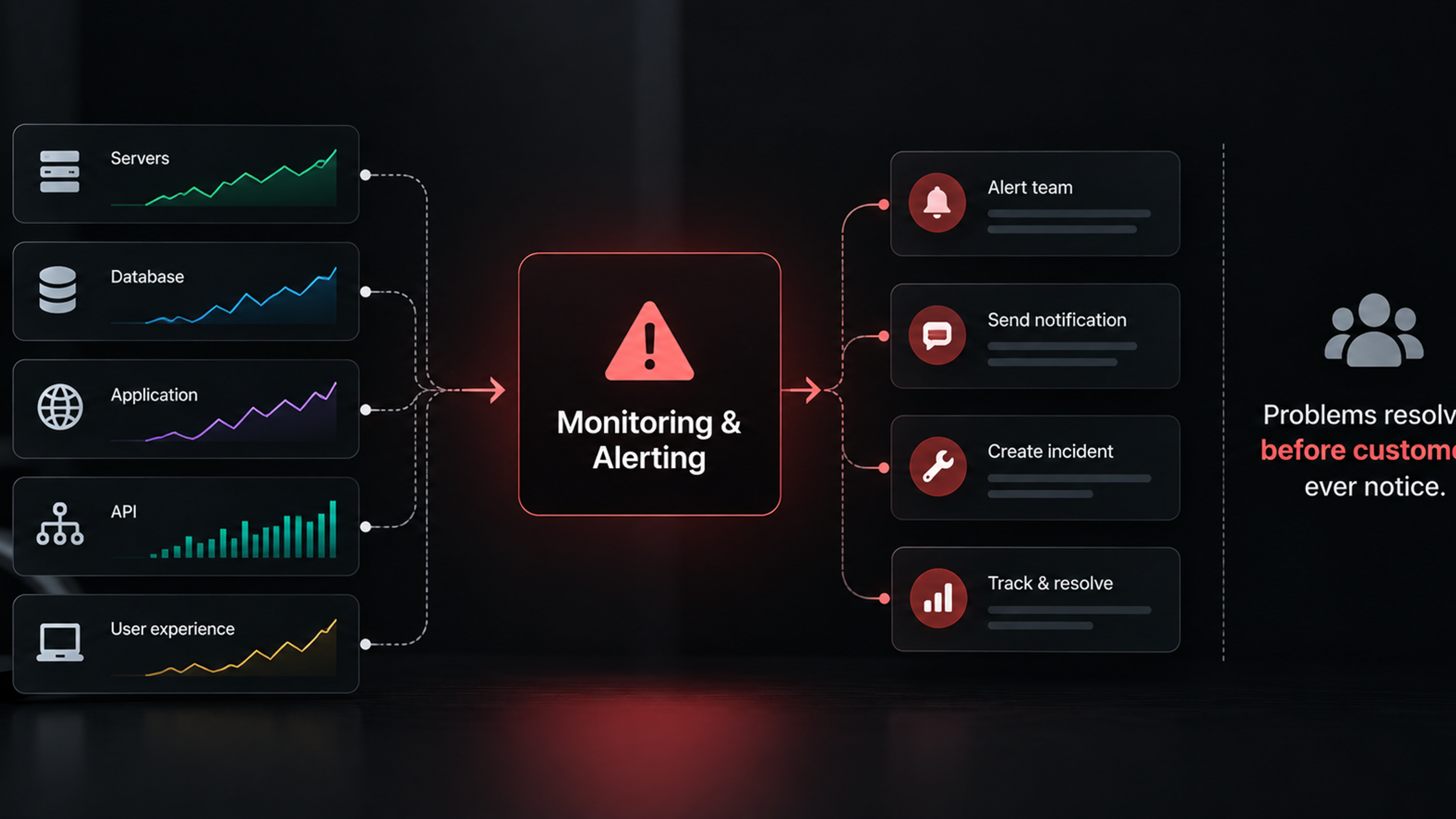 Monitoring and alerting workflow showing servers, databases, applications, APIs, and user experience feeding into issue detection, team alerts, incident response, and resolution.