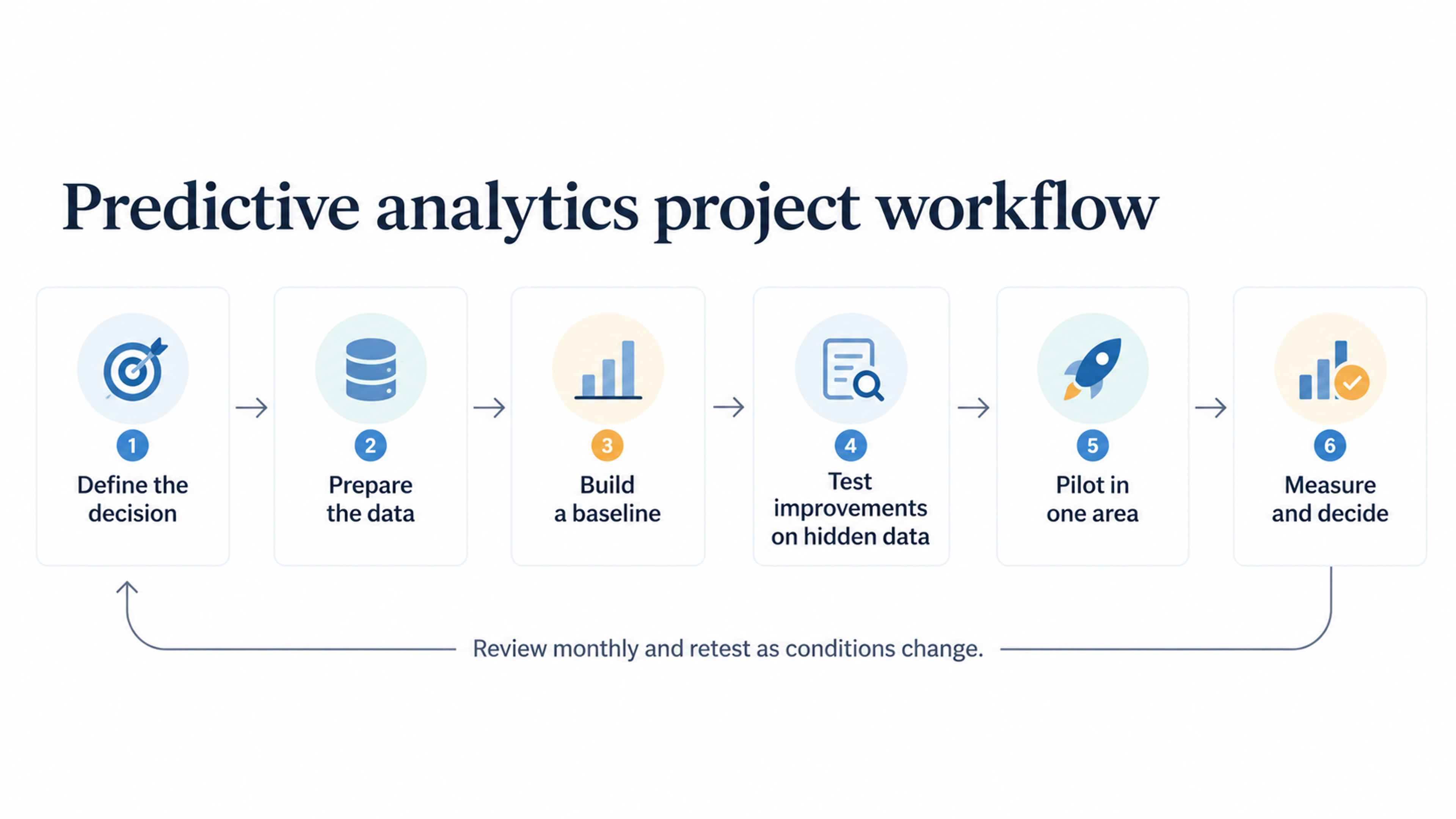 Small business predictive analytics workflow