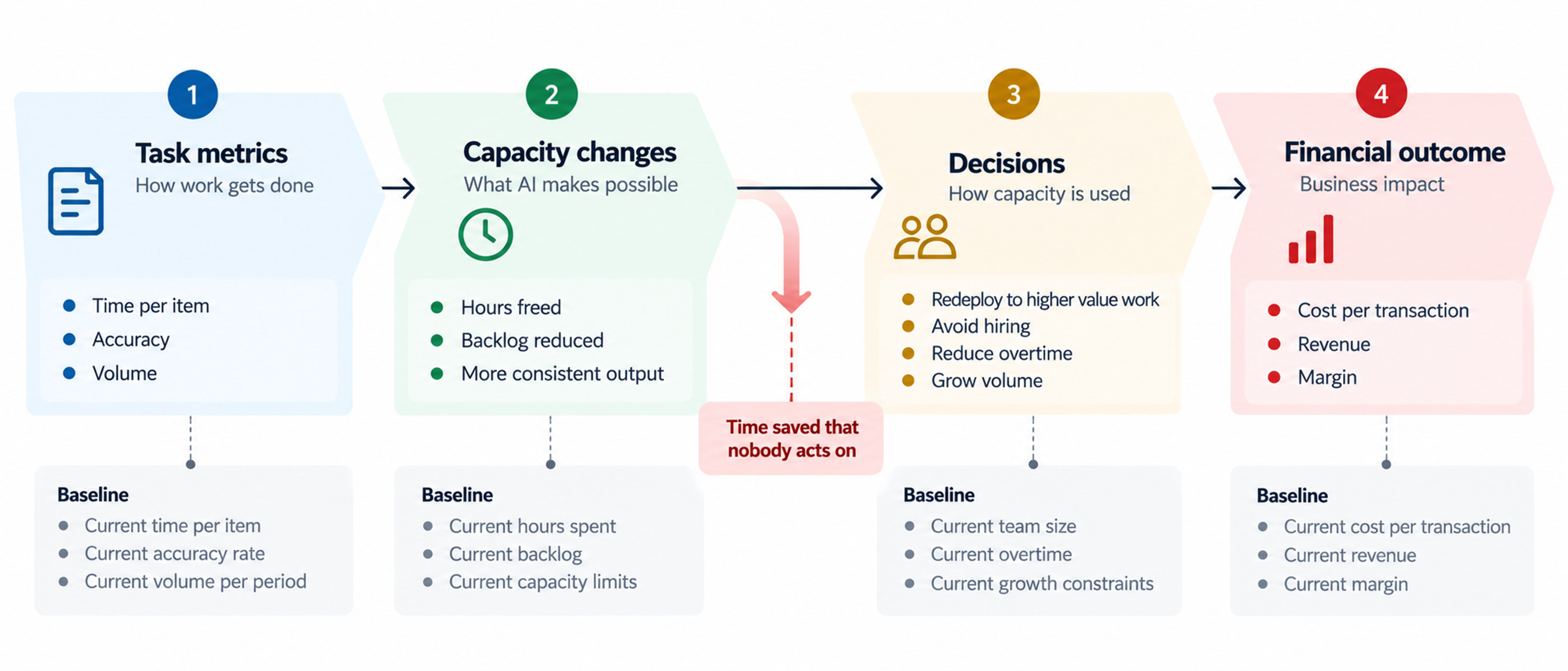 Ai roi measurement value chain diagram