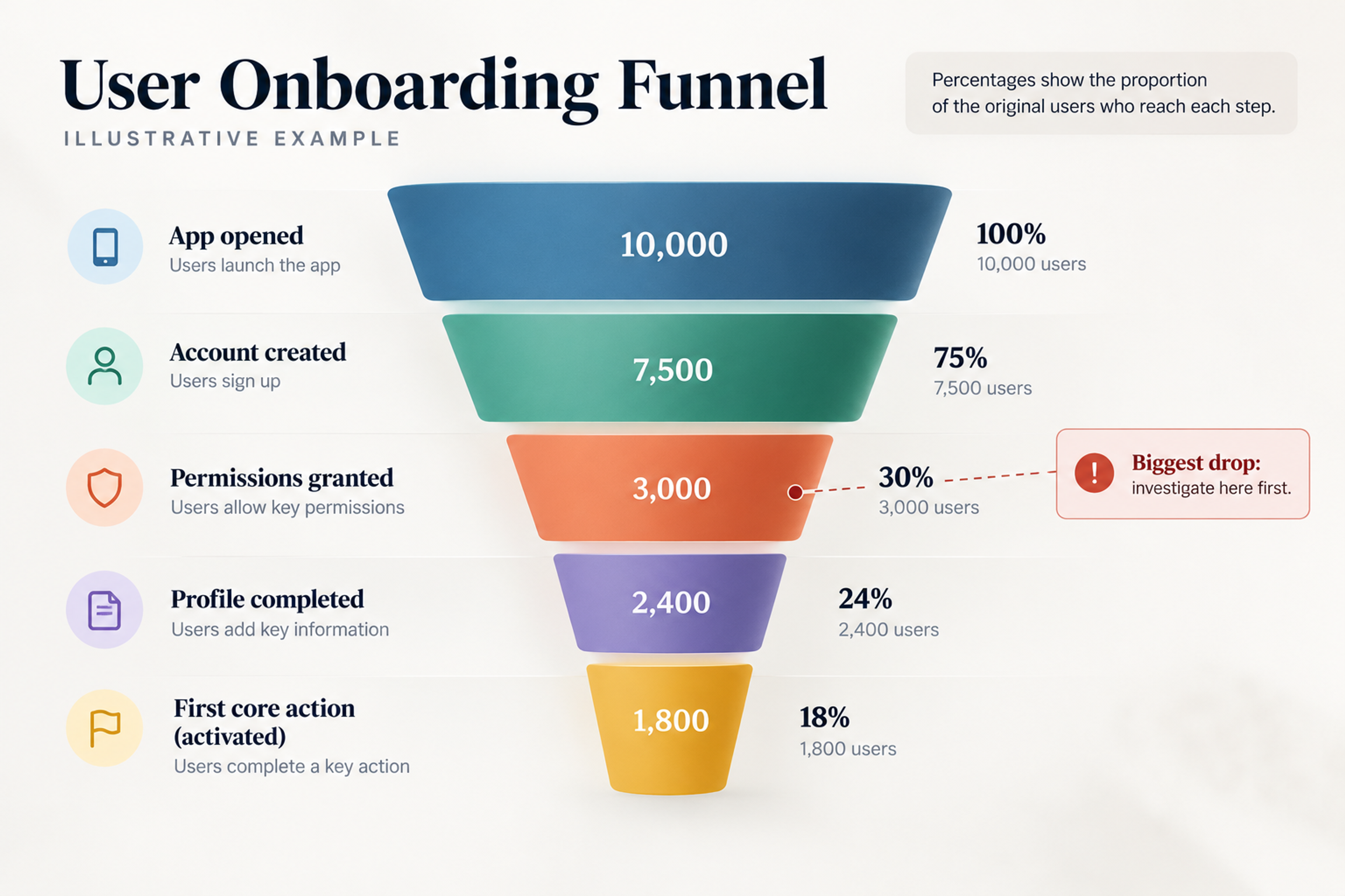 Mobile app onboarding funnel drop off example