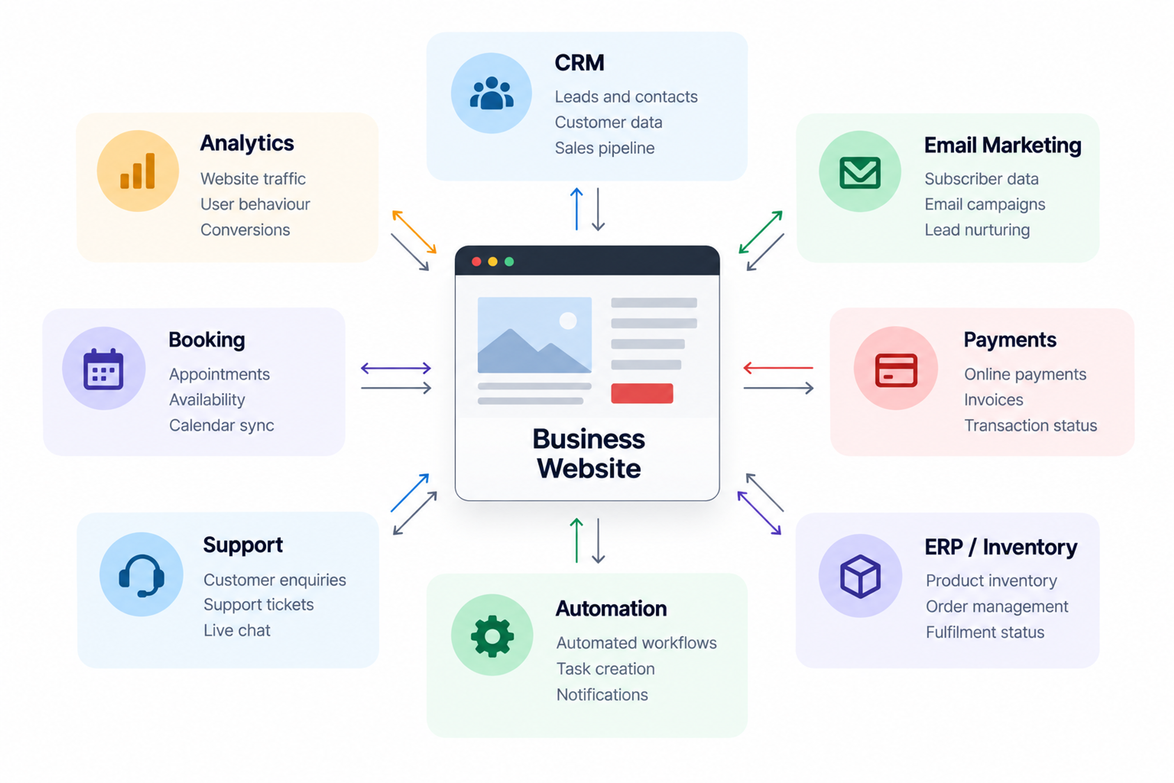 Business website third party integration ecosystem