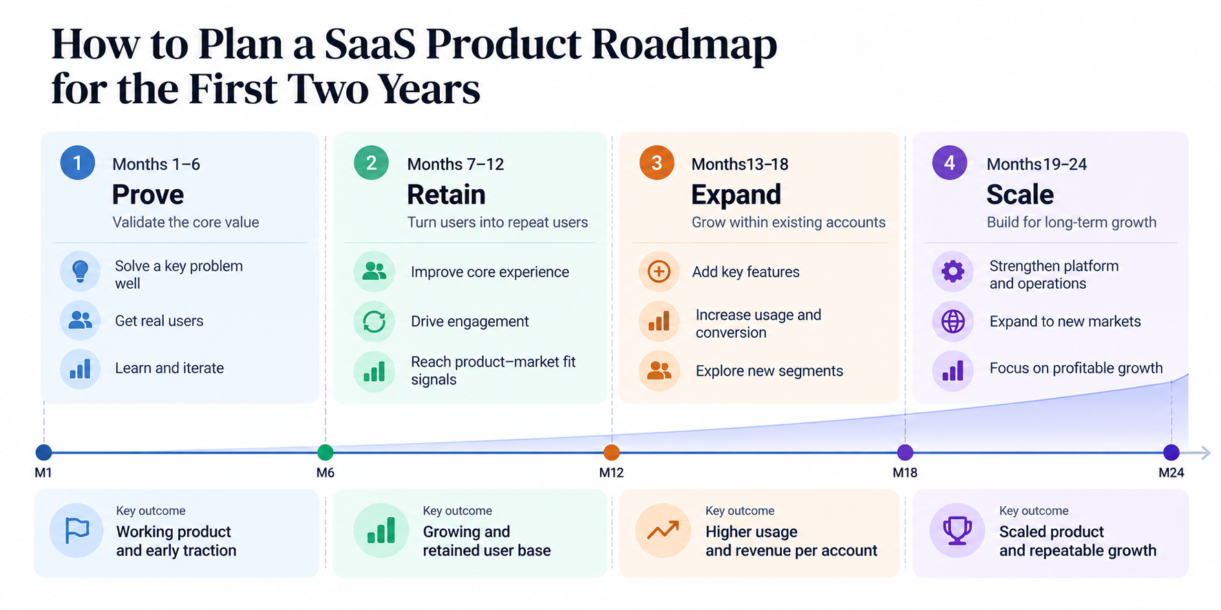 Four-phase SaaS product roadmap showing Prove, Retain, Expand, and Scale across the first 24 months.