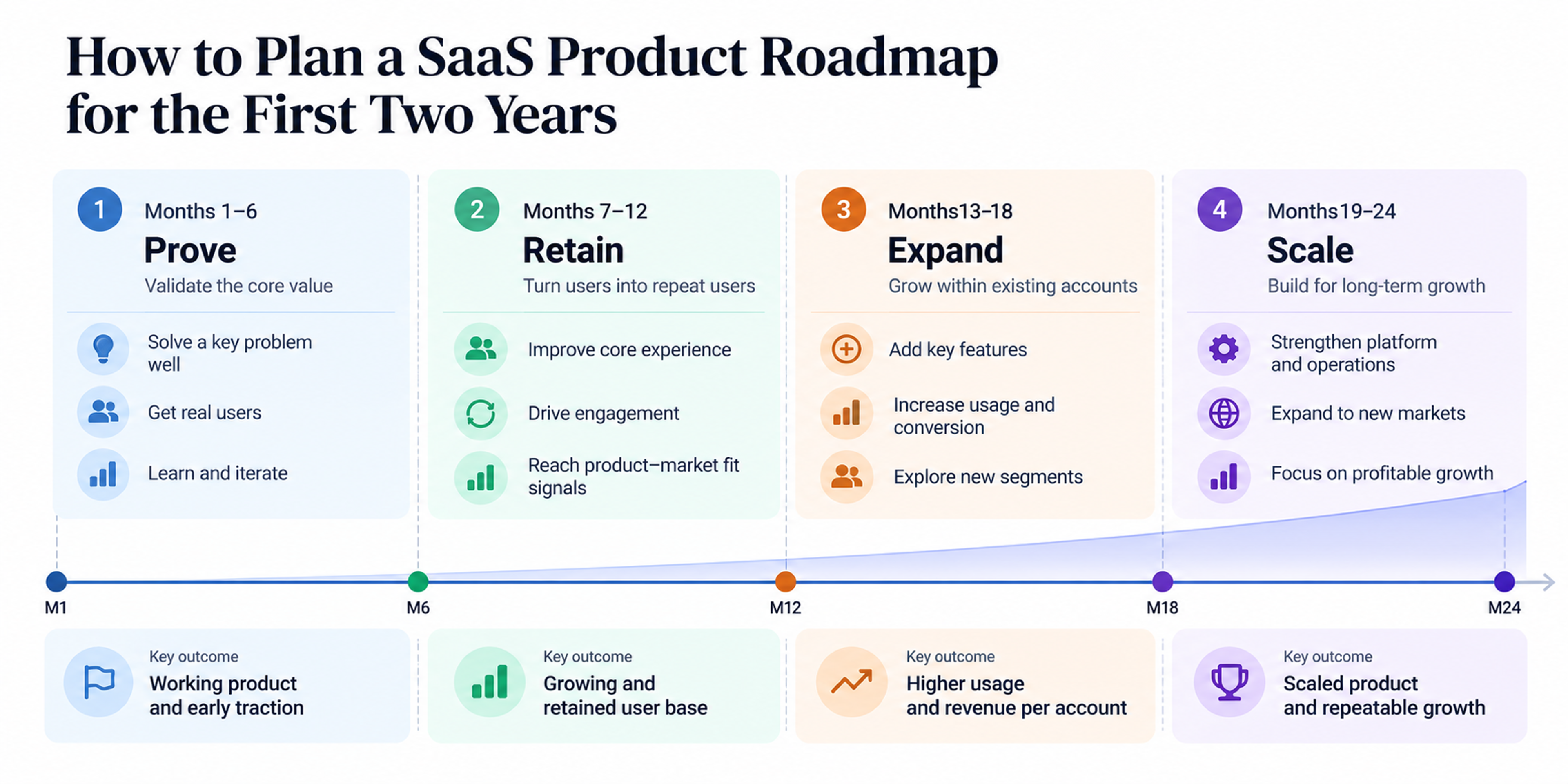 Four-phase SaaS product roadmap showing Prove, Retain, Expand, and Scale across the first 24 months.