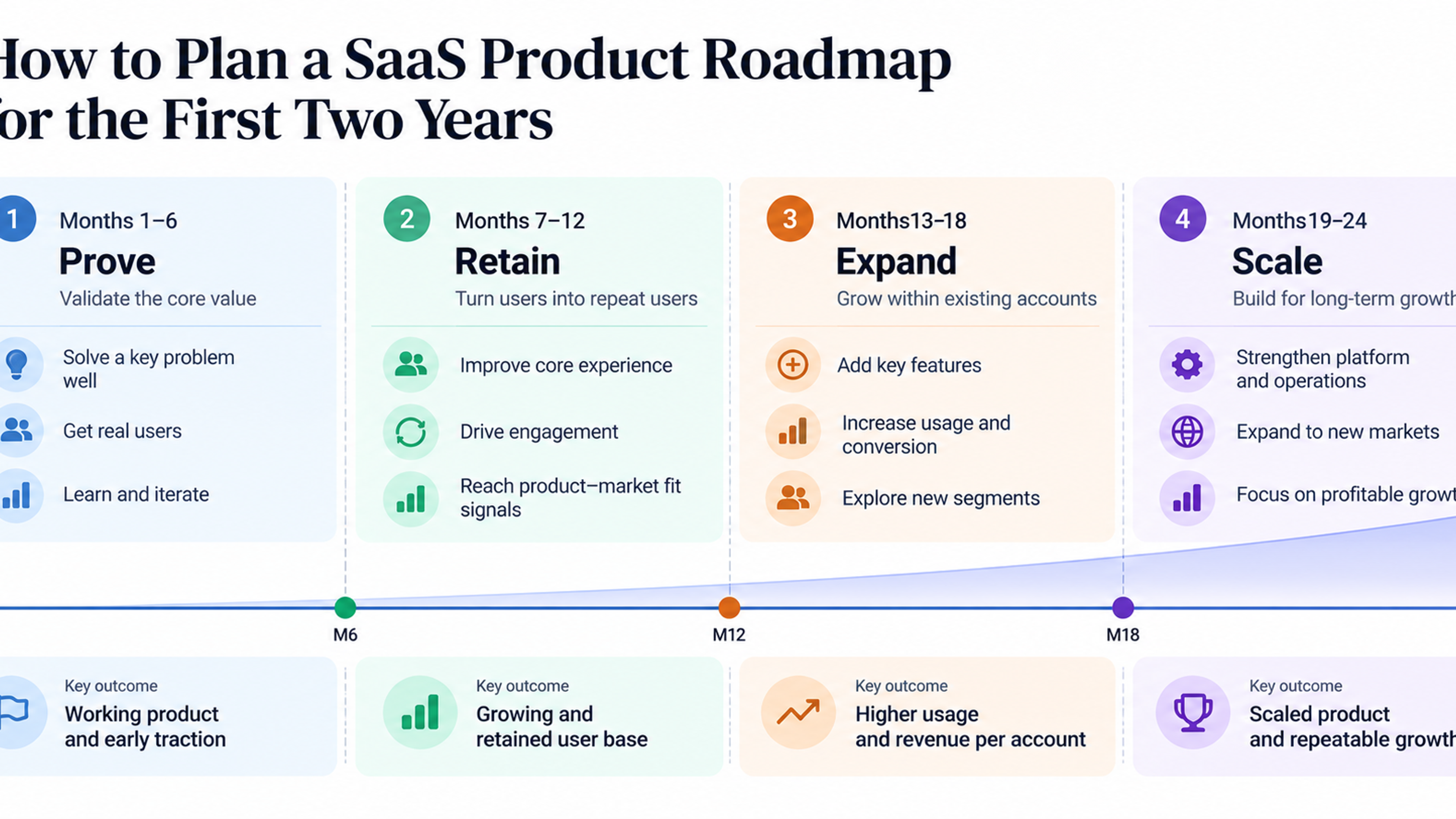 Four-phase SaaS product roadmap showing Prove, Retain, Expand, and Scale across the first 24 months.