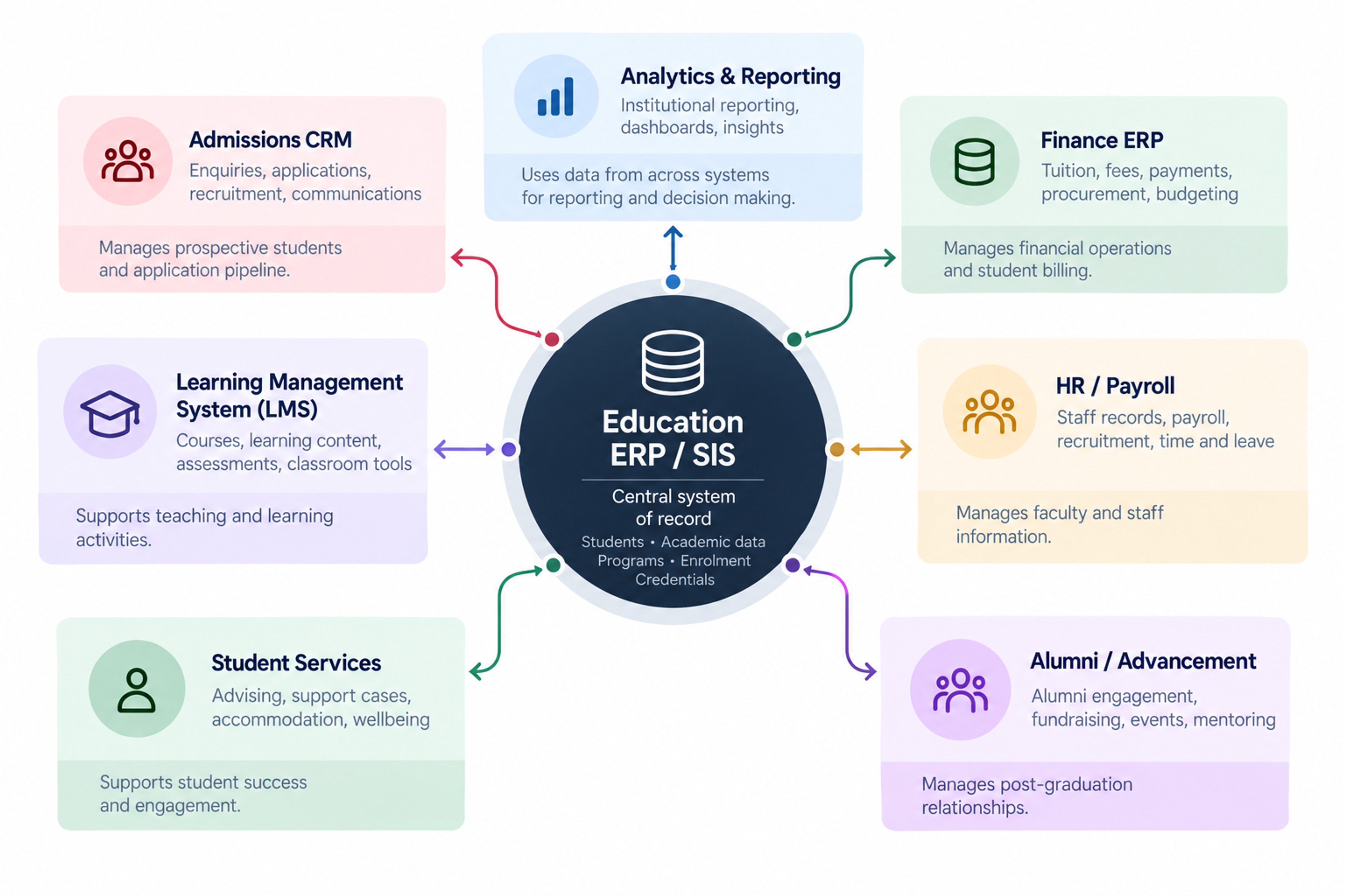 Education erp sis crm lms architecture
