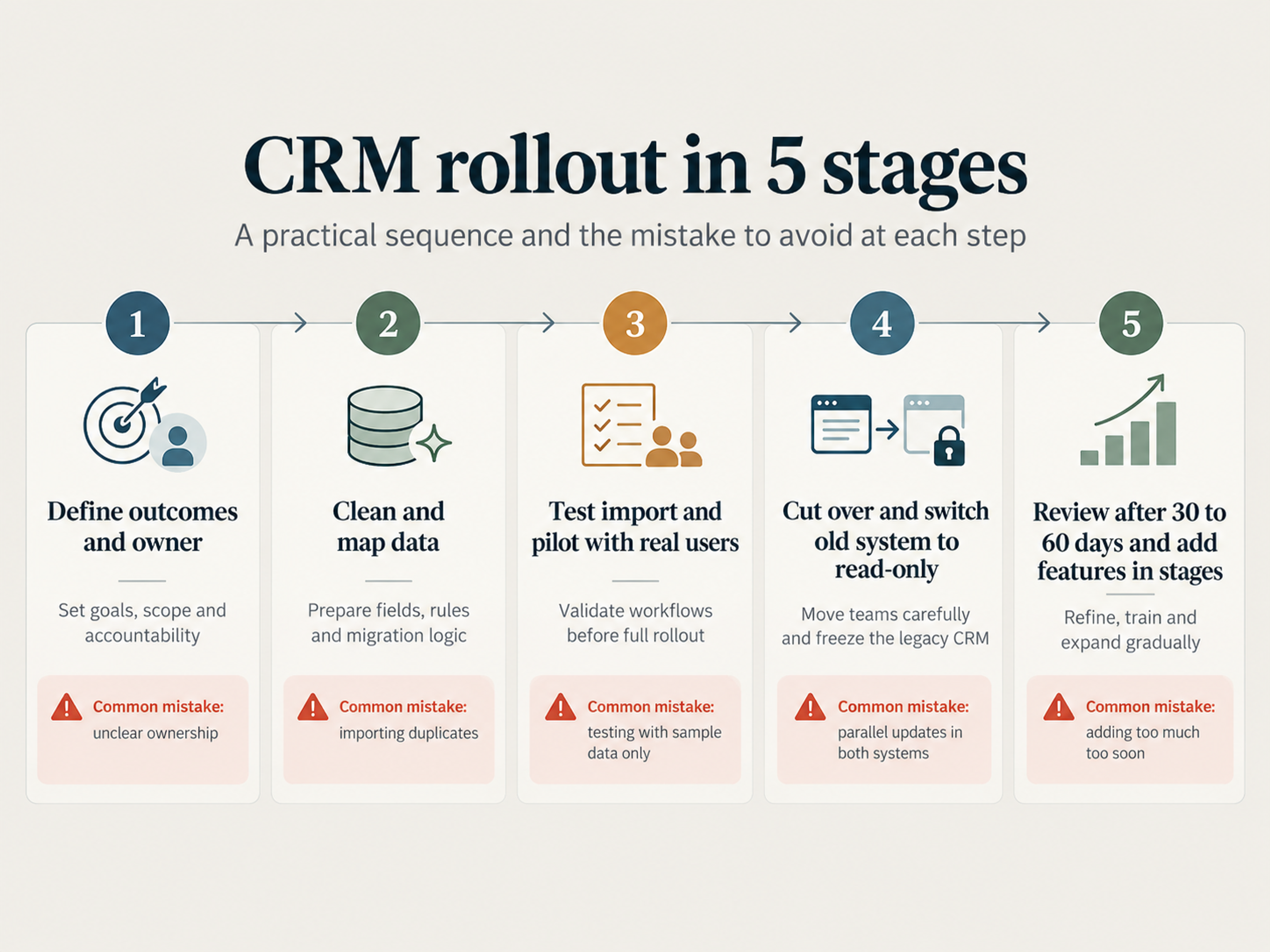 Crm implementation and data migration process diagram