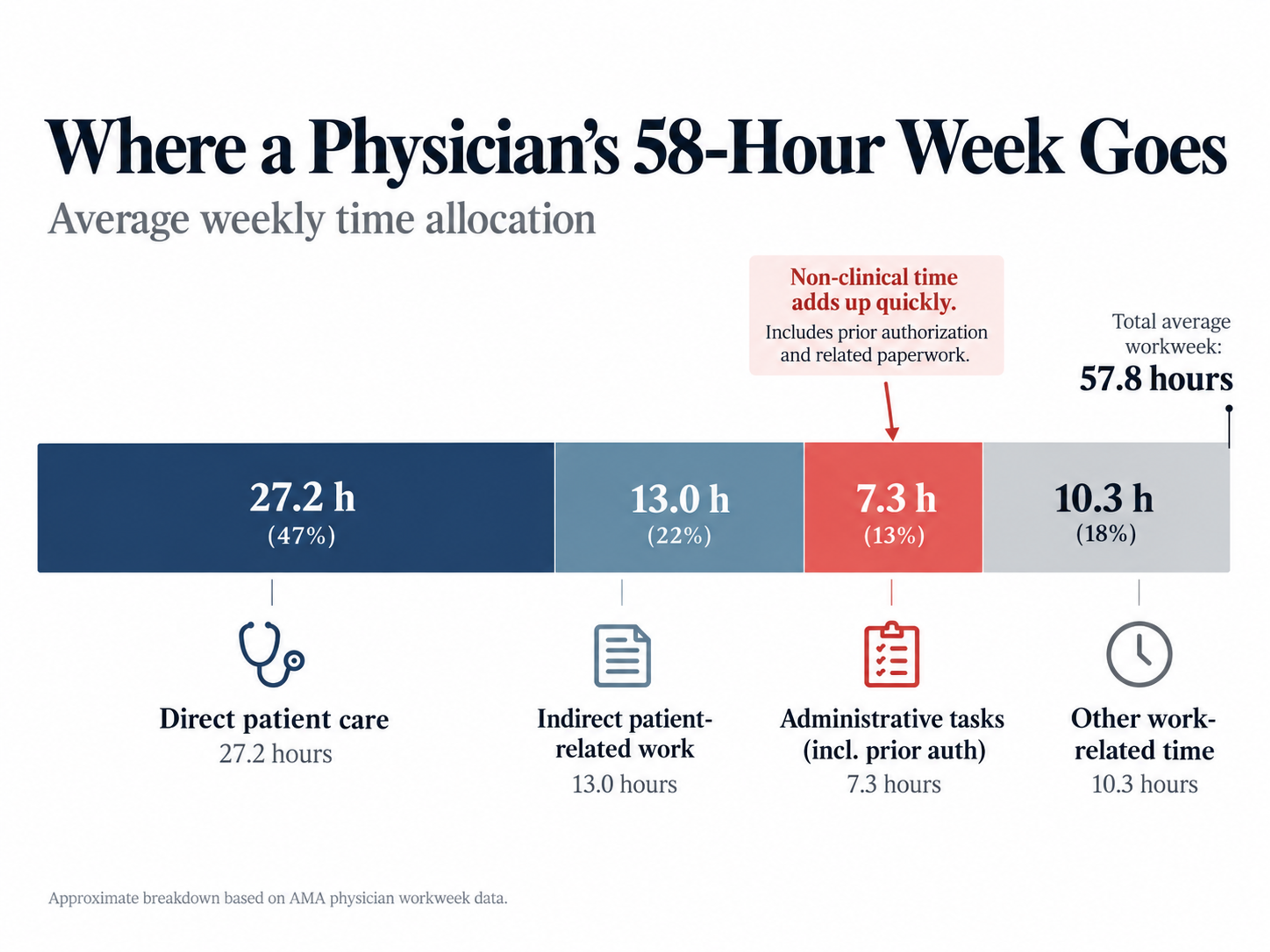 Physician workweek administrative burden chart