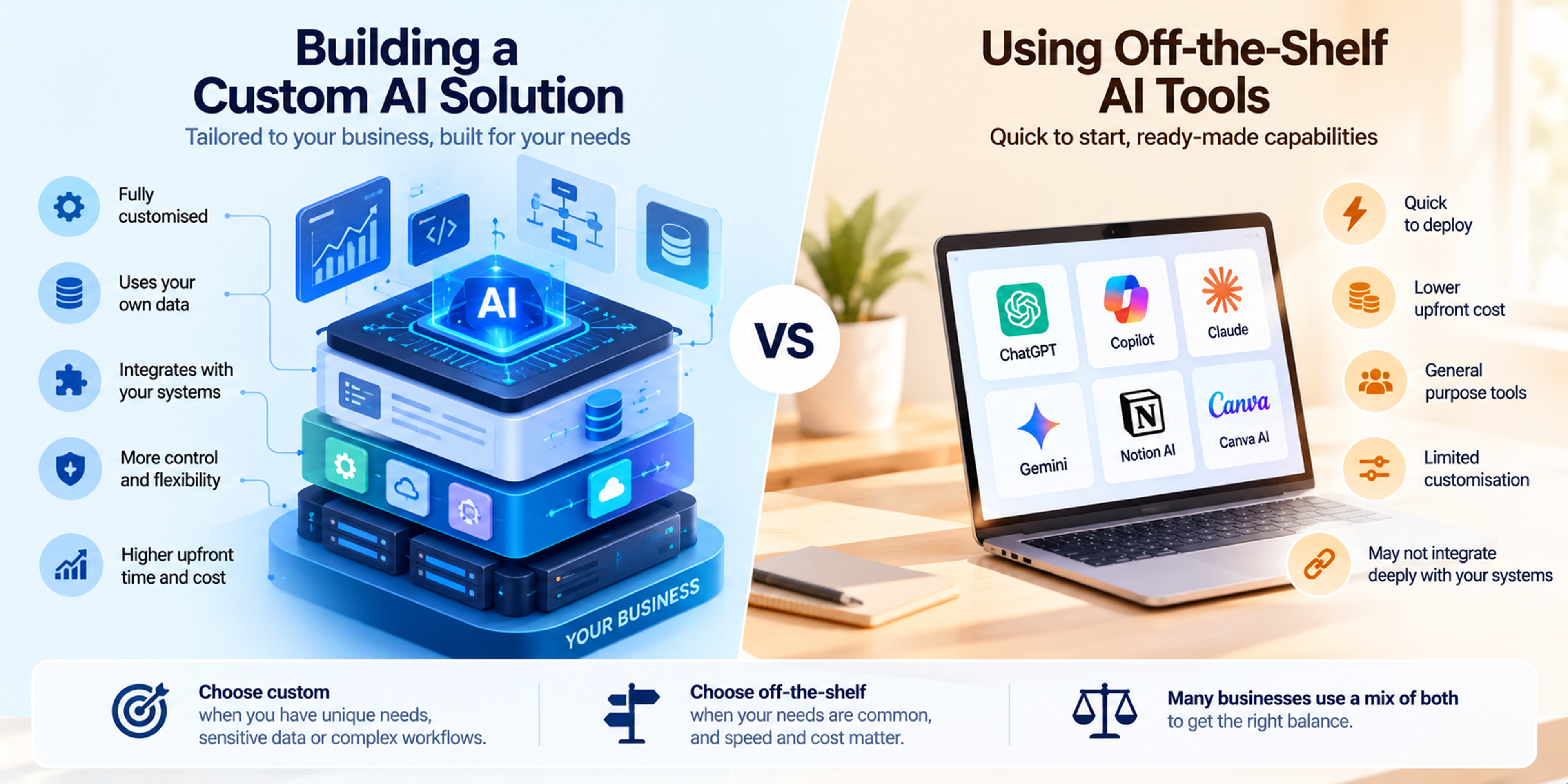 Side-by-side infographic comparing custom-built AI solutions with ready-made AI tools, illustrating tailored integrations, data control, development costs, deployment speed, and flexibility.