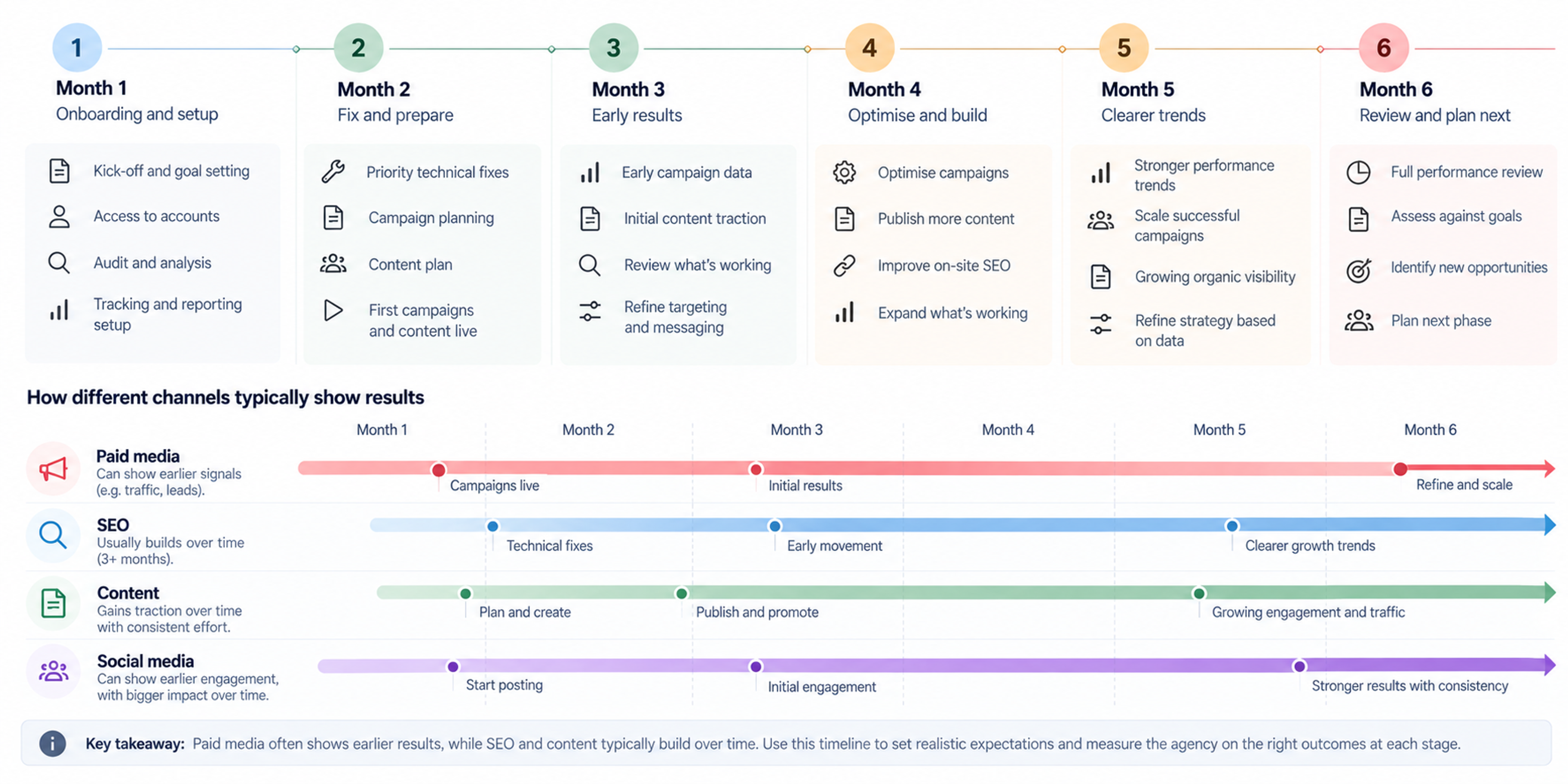 First six months digital marketing agency timeline