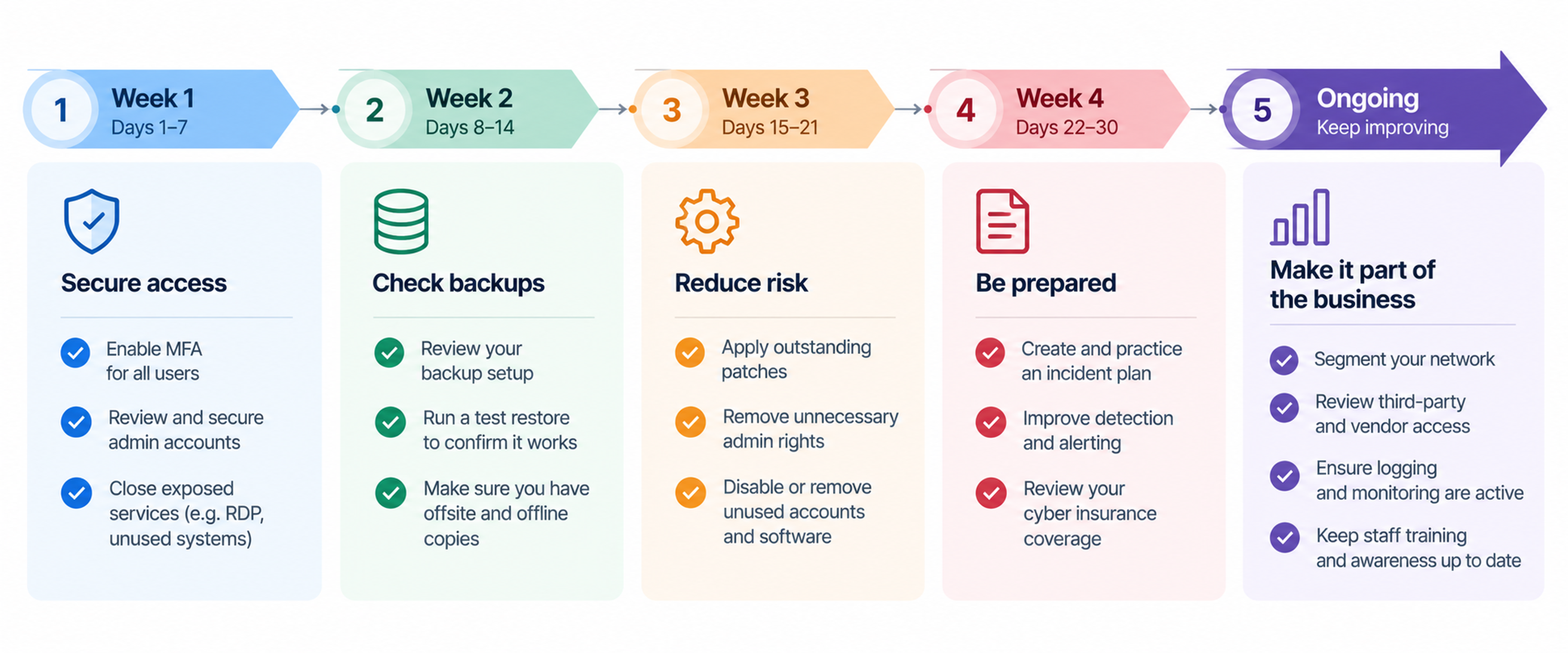 Ransomware protection 30 day roadmap infographic