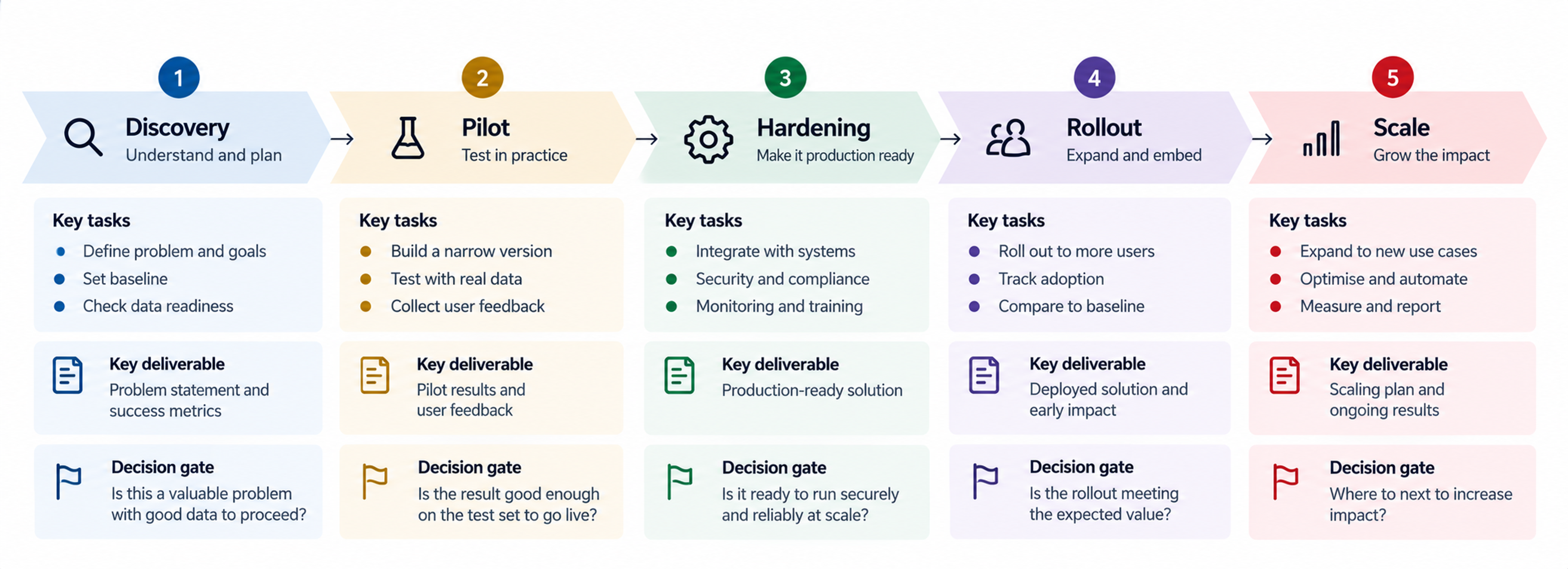 Ai implementation timeline phases and decision gates
