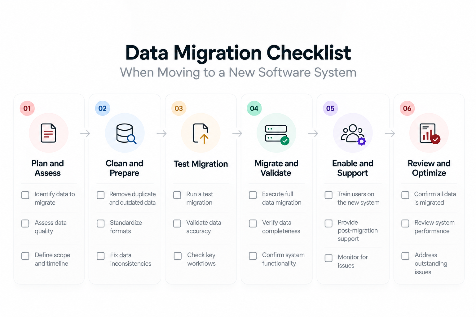 Six-step data migration checklist showing planning, data preparation, testing, migration, user support, and final system review.