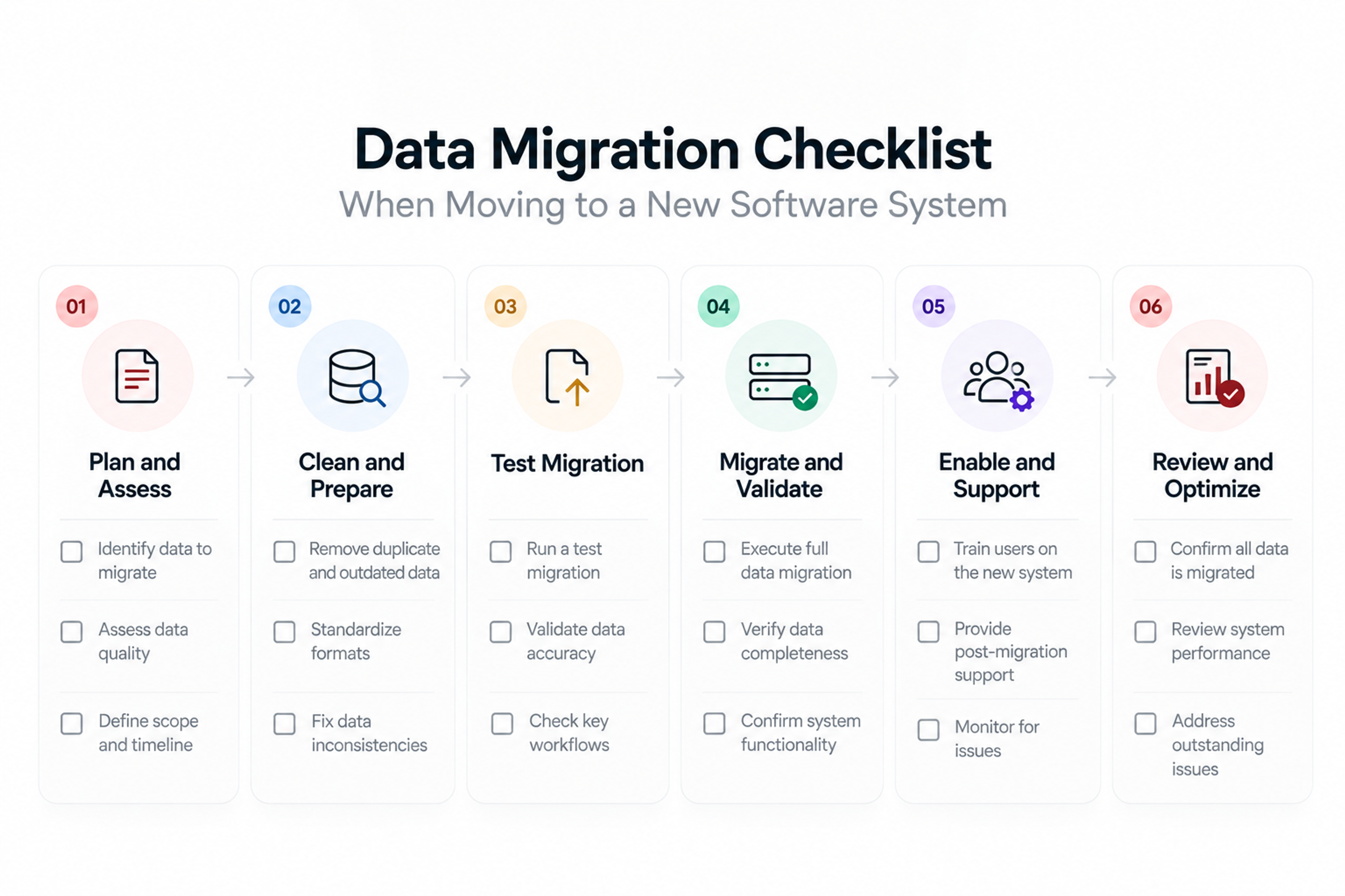 Six-step data migration checklist showing planning, data preparation, testing, migration, user support, and final system review.