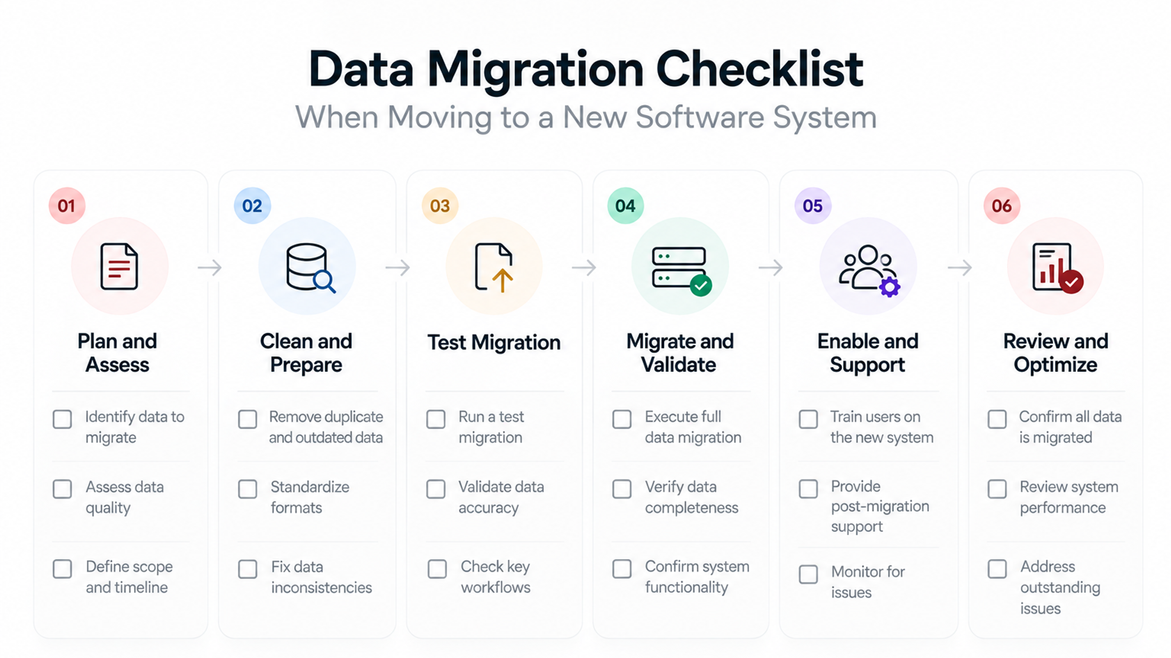 Six-step data migration checklist showing planning, data preparation, testing, migration, user support, and final system review.