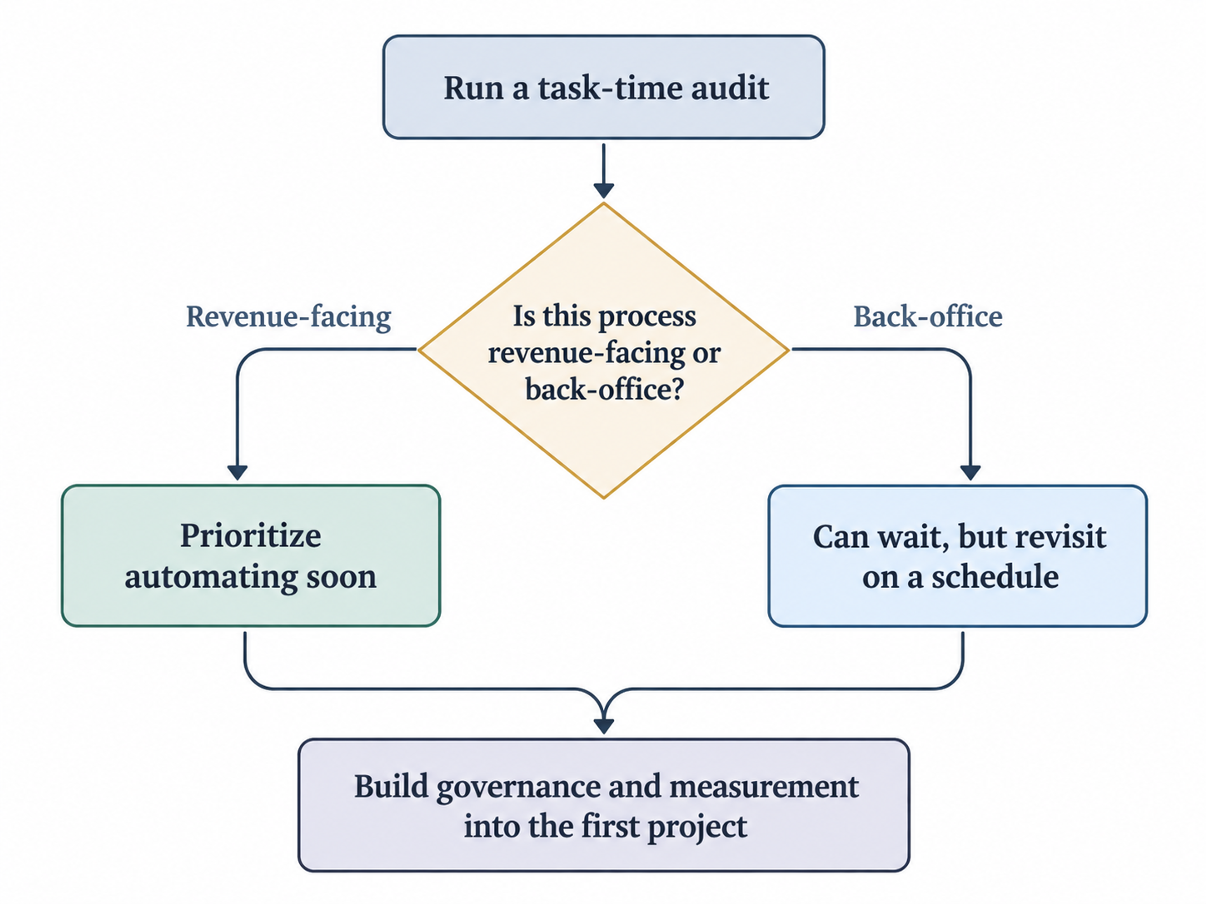 Automation priority decision framework