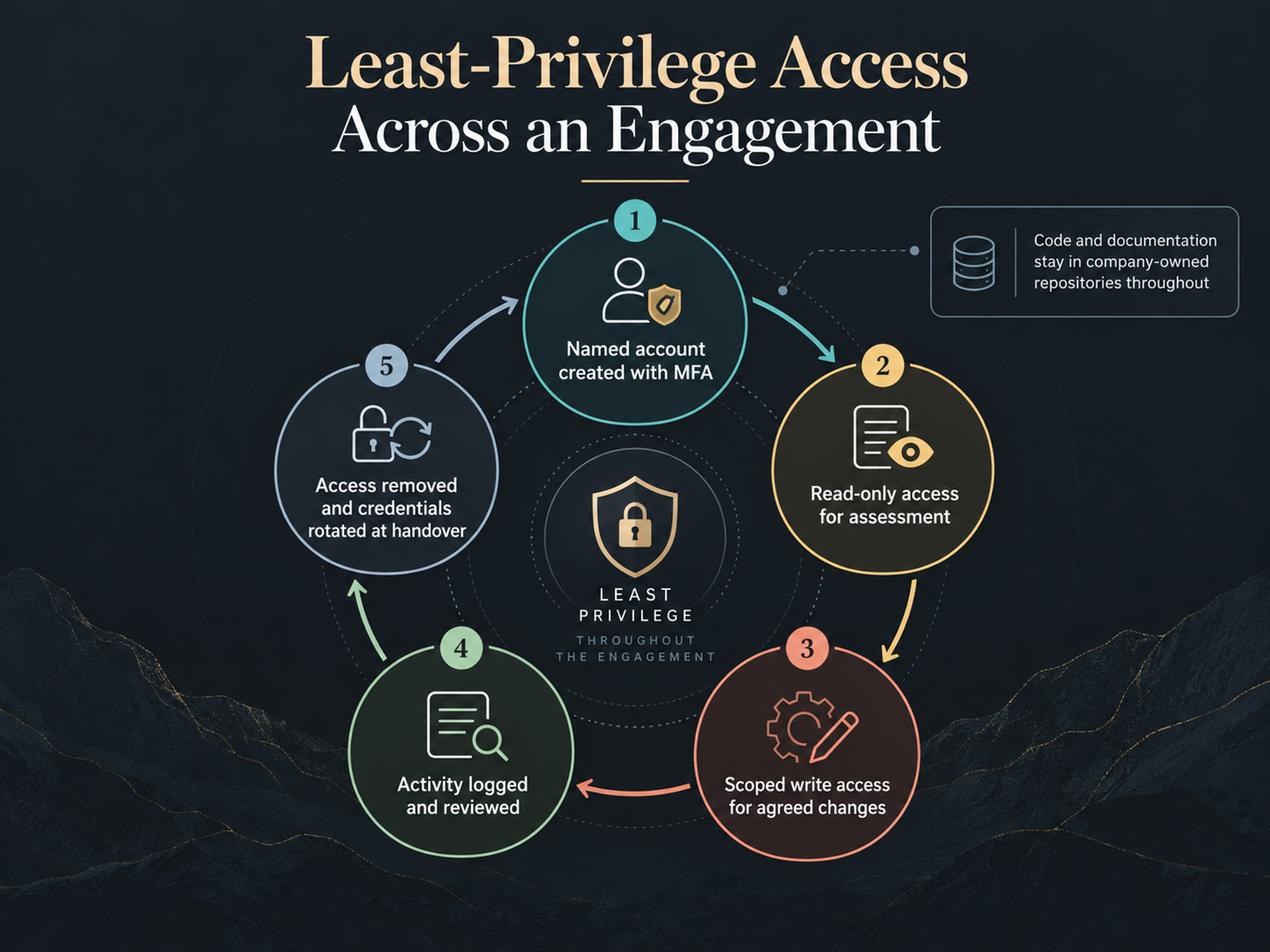 Managing technical consultant access least privilege lifecycle