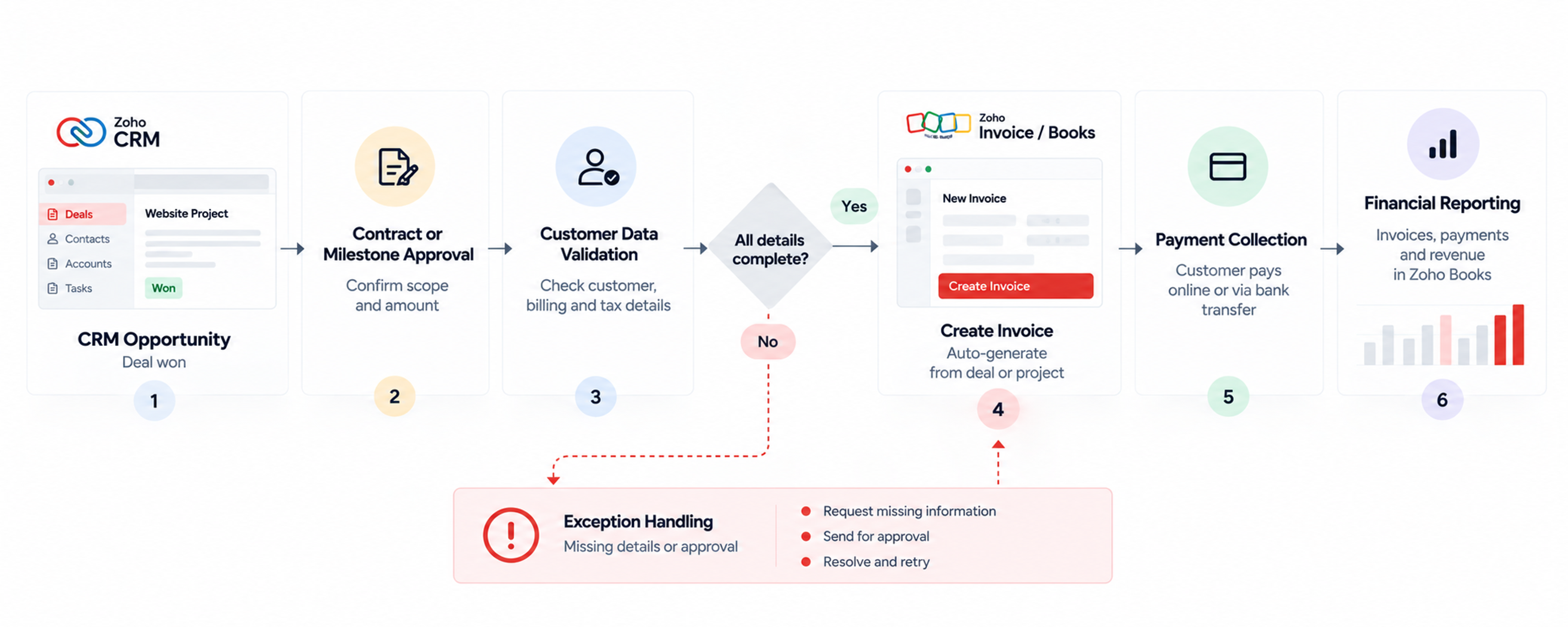 Zoho crm invoice billing integration