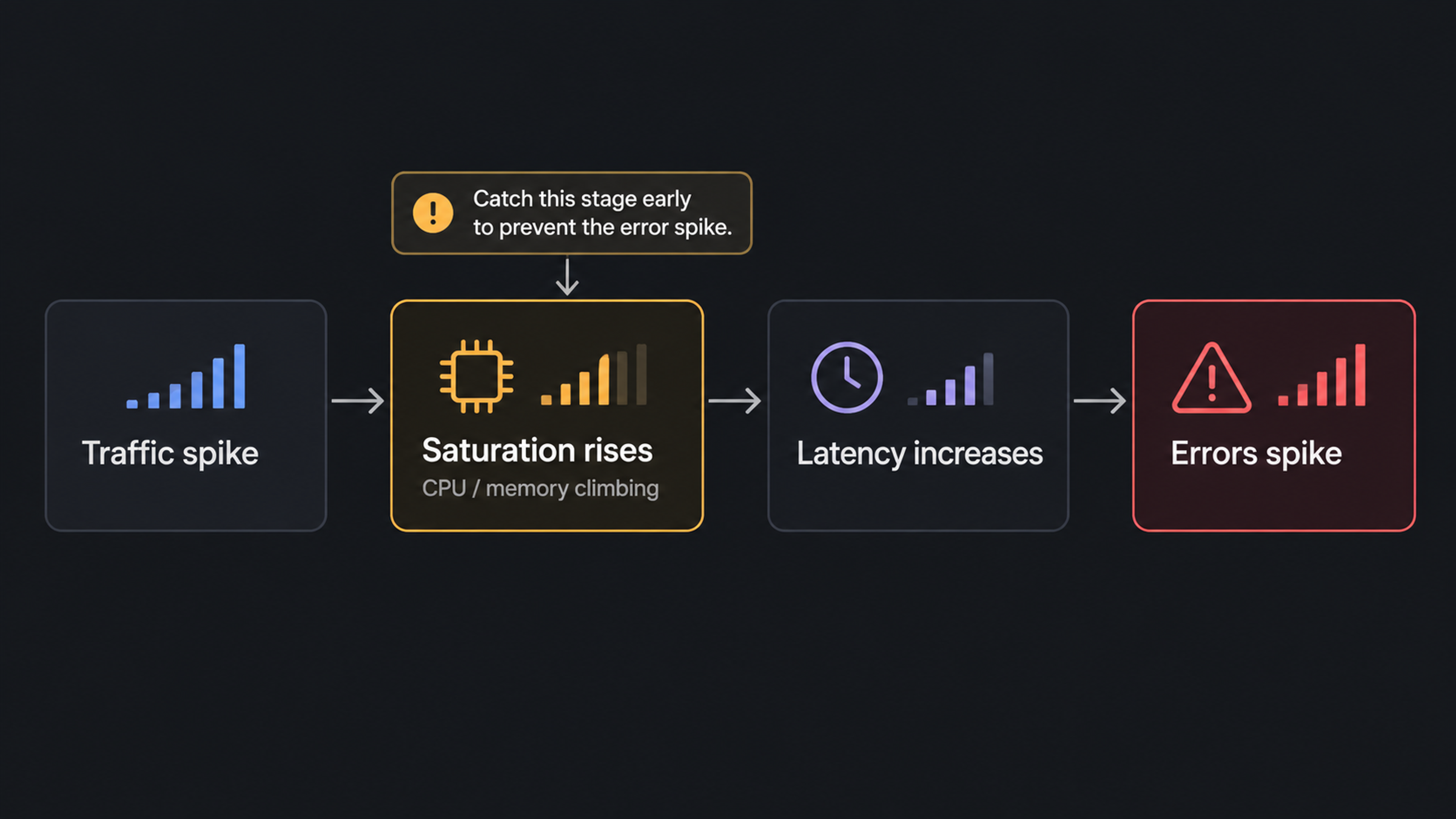 Golden signals incident cascade diagram