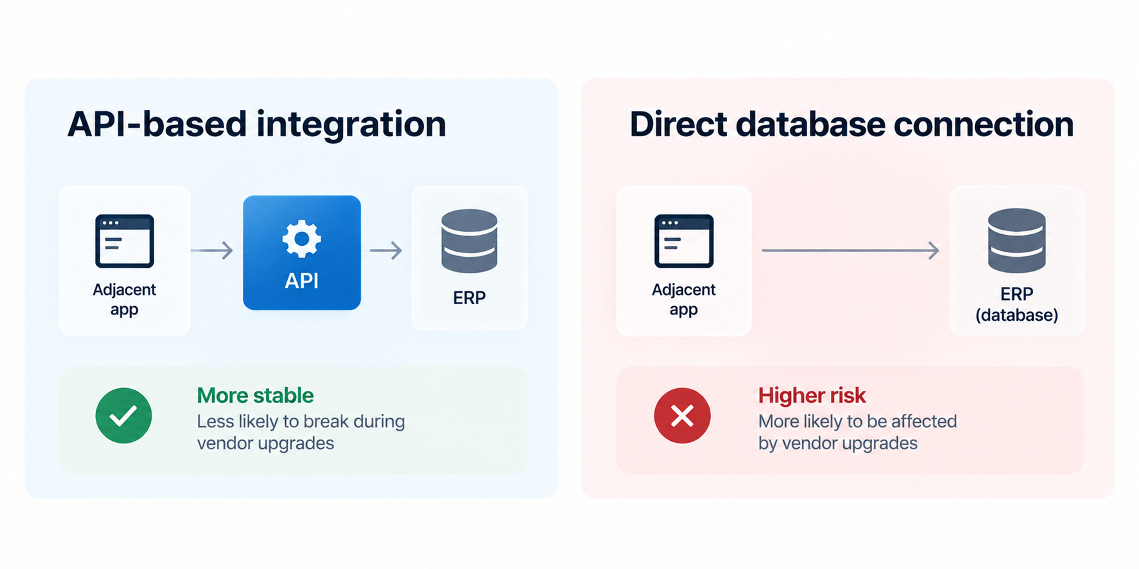 Erp adjacent software connection methods diagram
