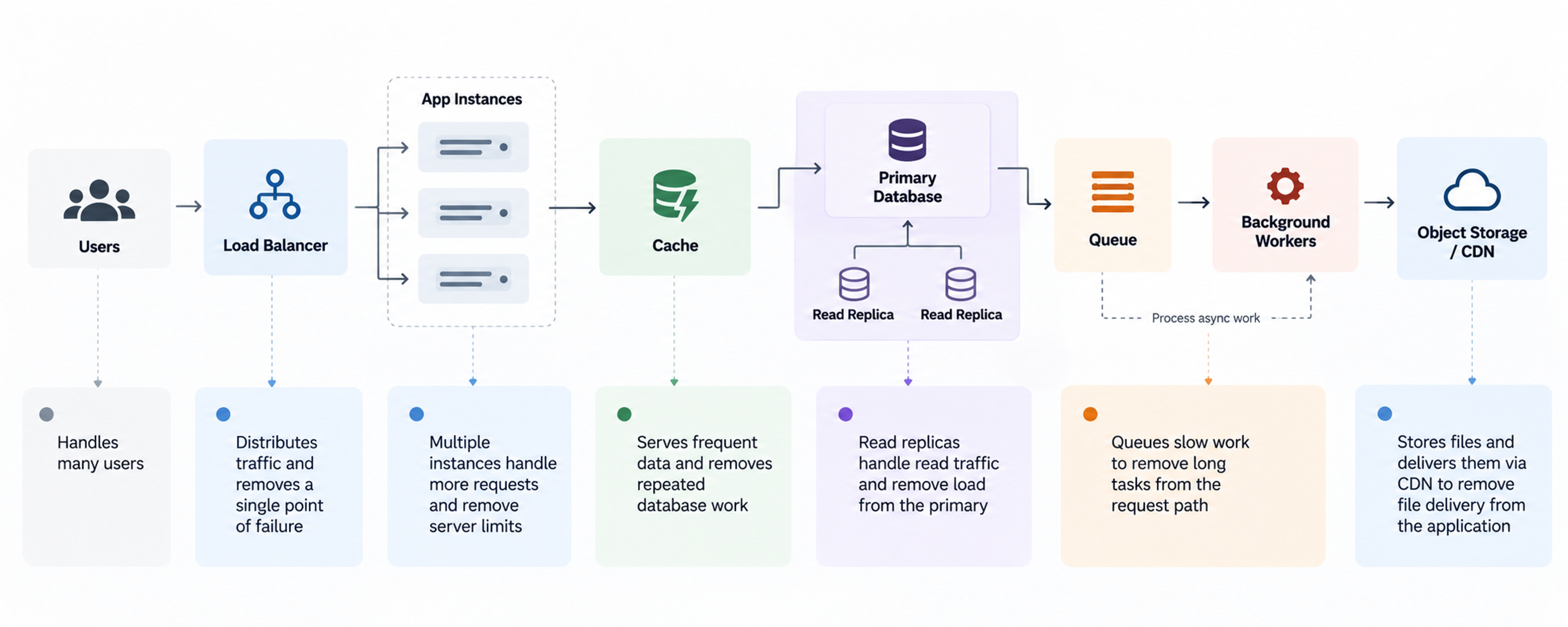 Scalable web application architecture