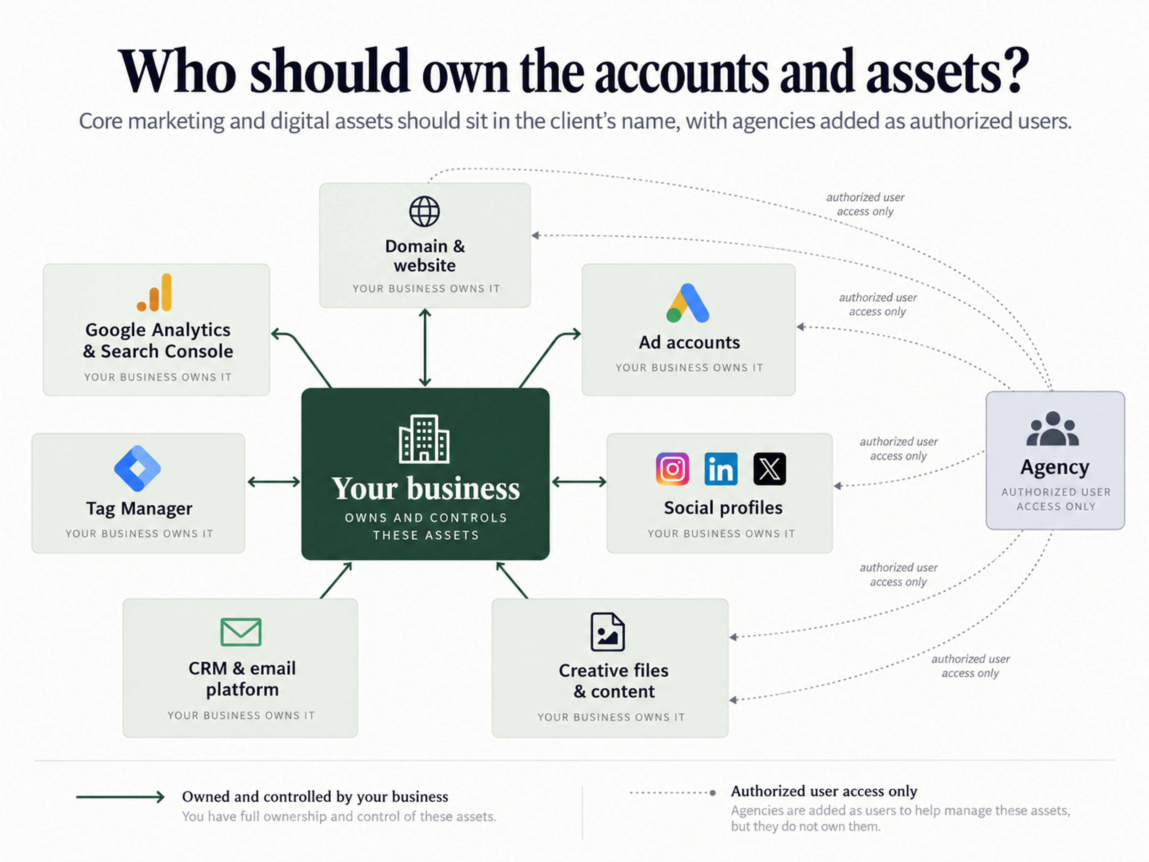 Marketing agency account ownership diagram