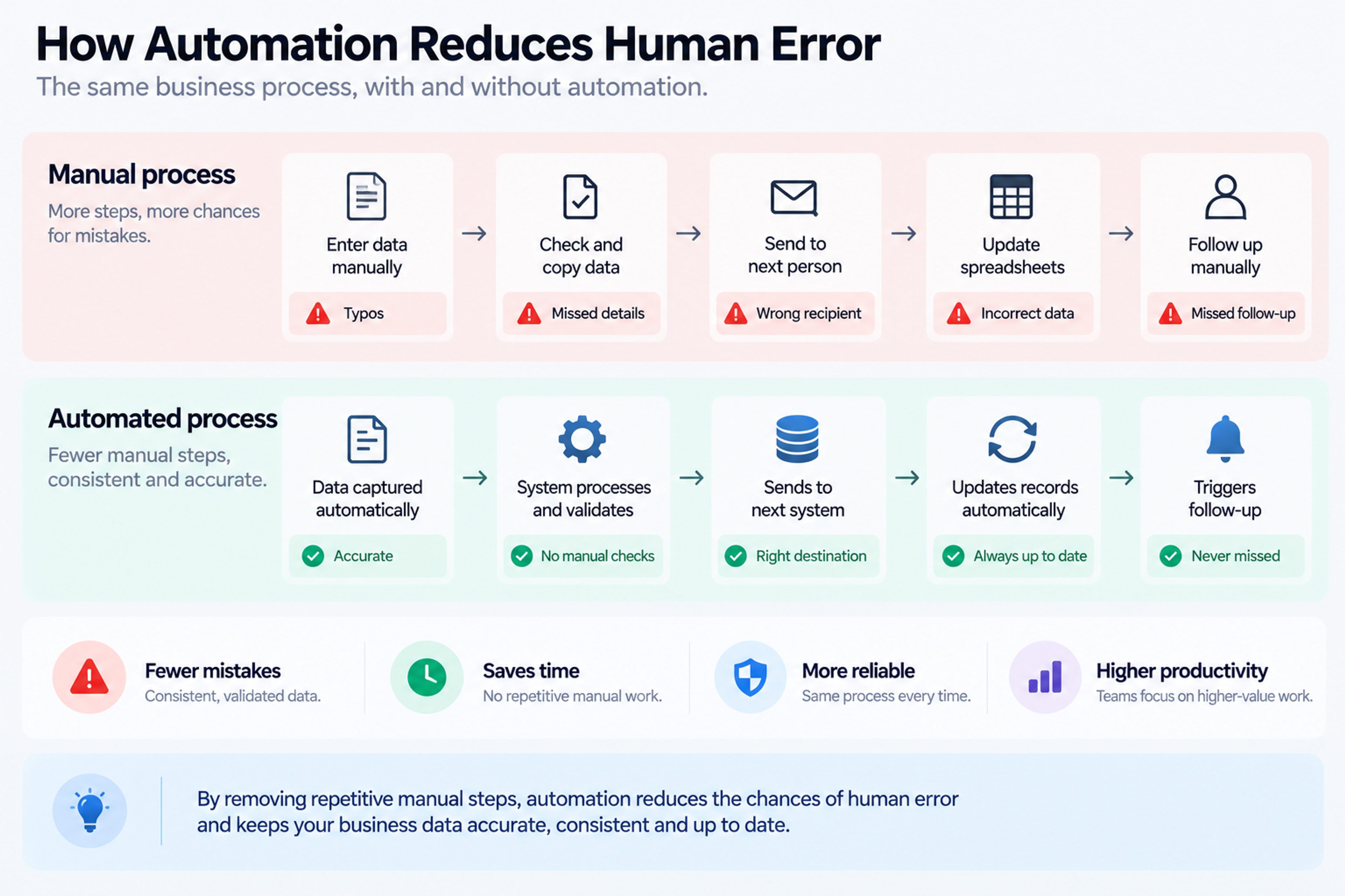 Before-and-after workflow infographic showing how business automation reduces manual errors through automatic data capture, validation, record updates, and follow-ups.
