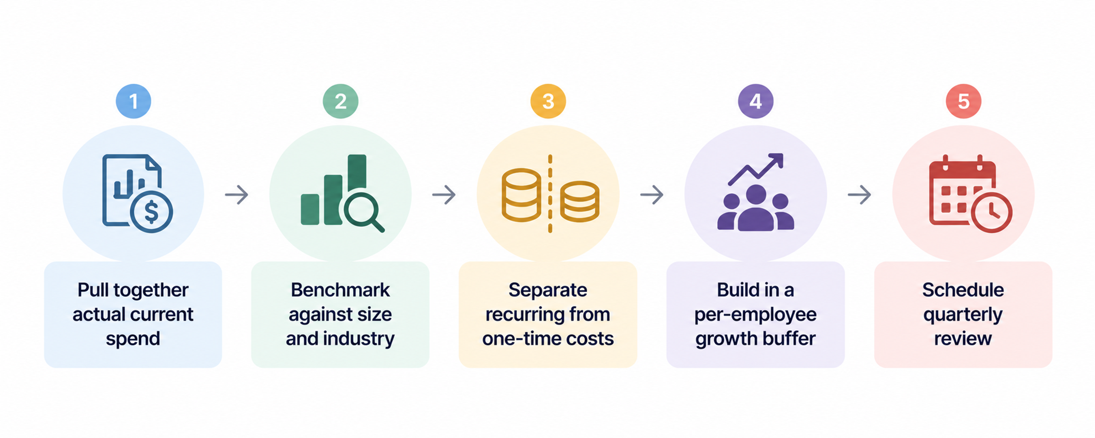 It budget building process steps