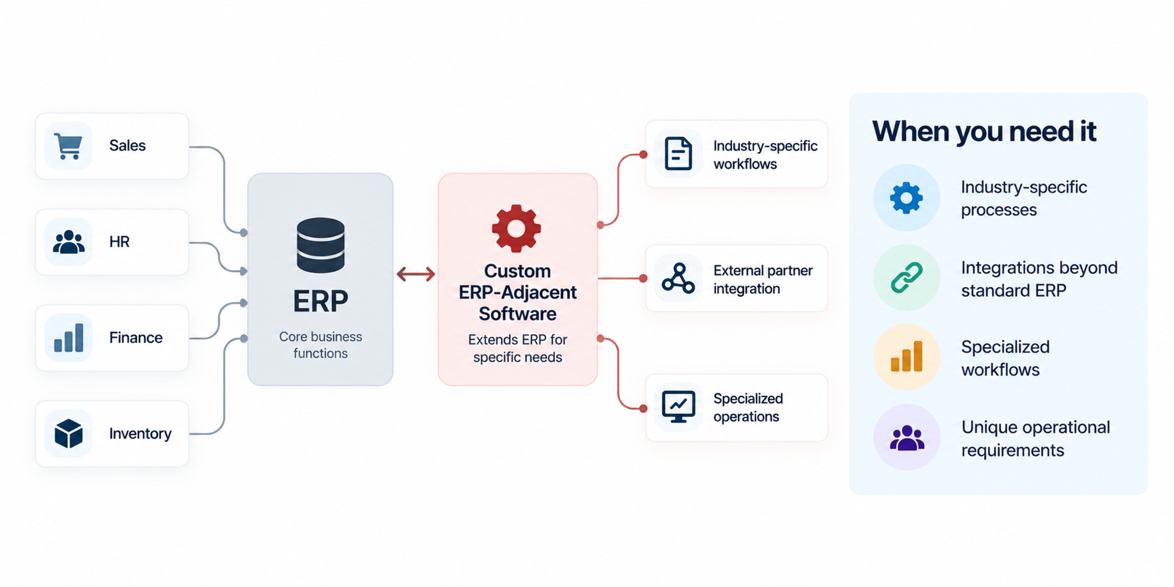 ERP-adjacent software diagram showing a core ERP connected to custom workflows, partner integrations, and specialized operations for unique business requirements.