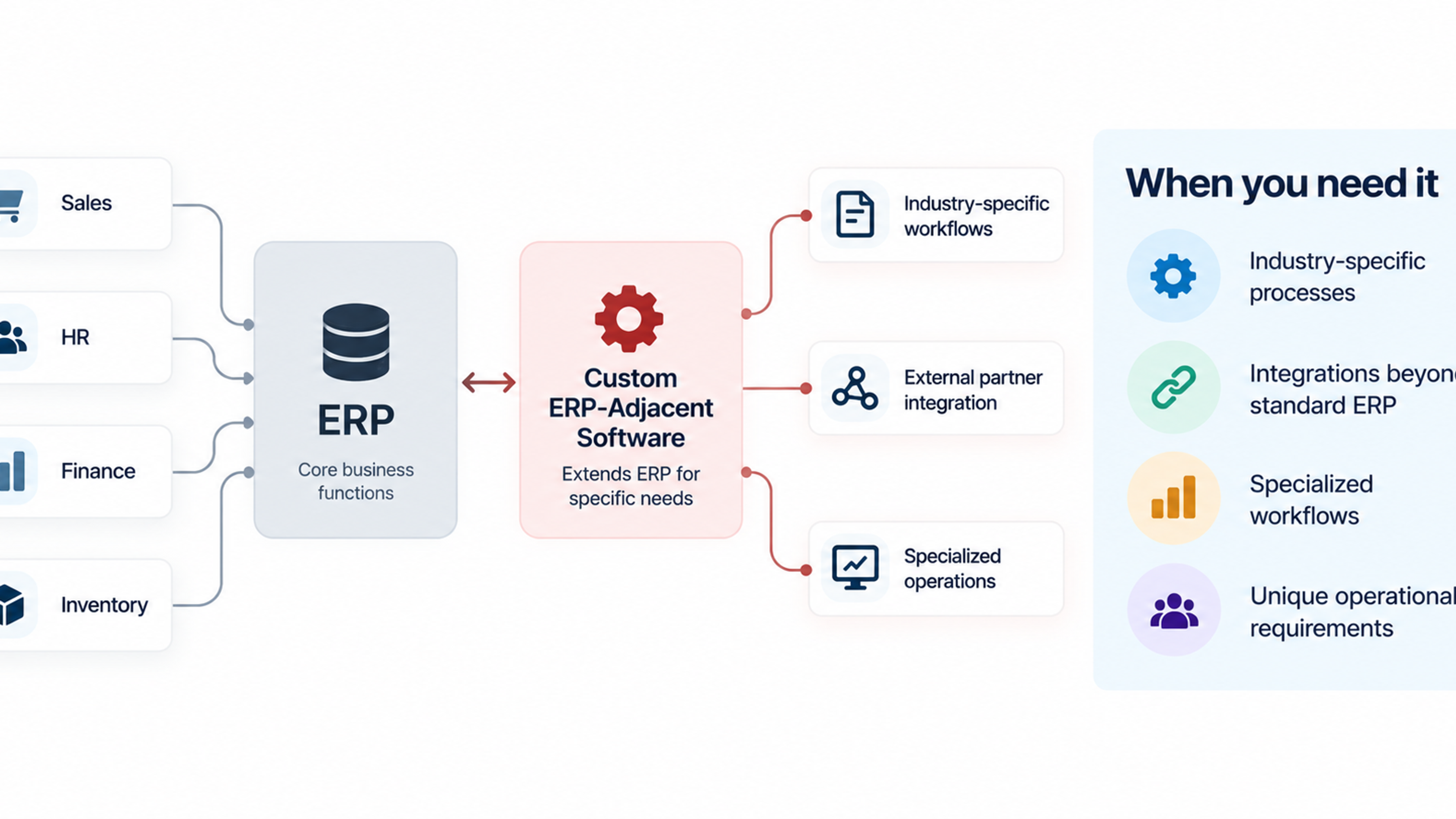 ERP-adjacent software diagram showing a core ERP connected to custom workflows, partner integrations, and specialized operations for unique business requirements.