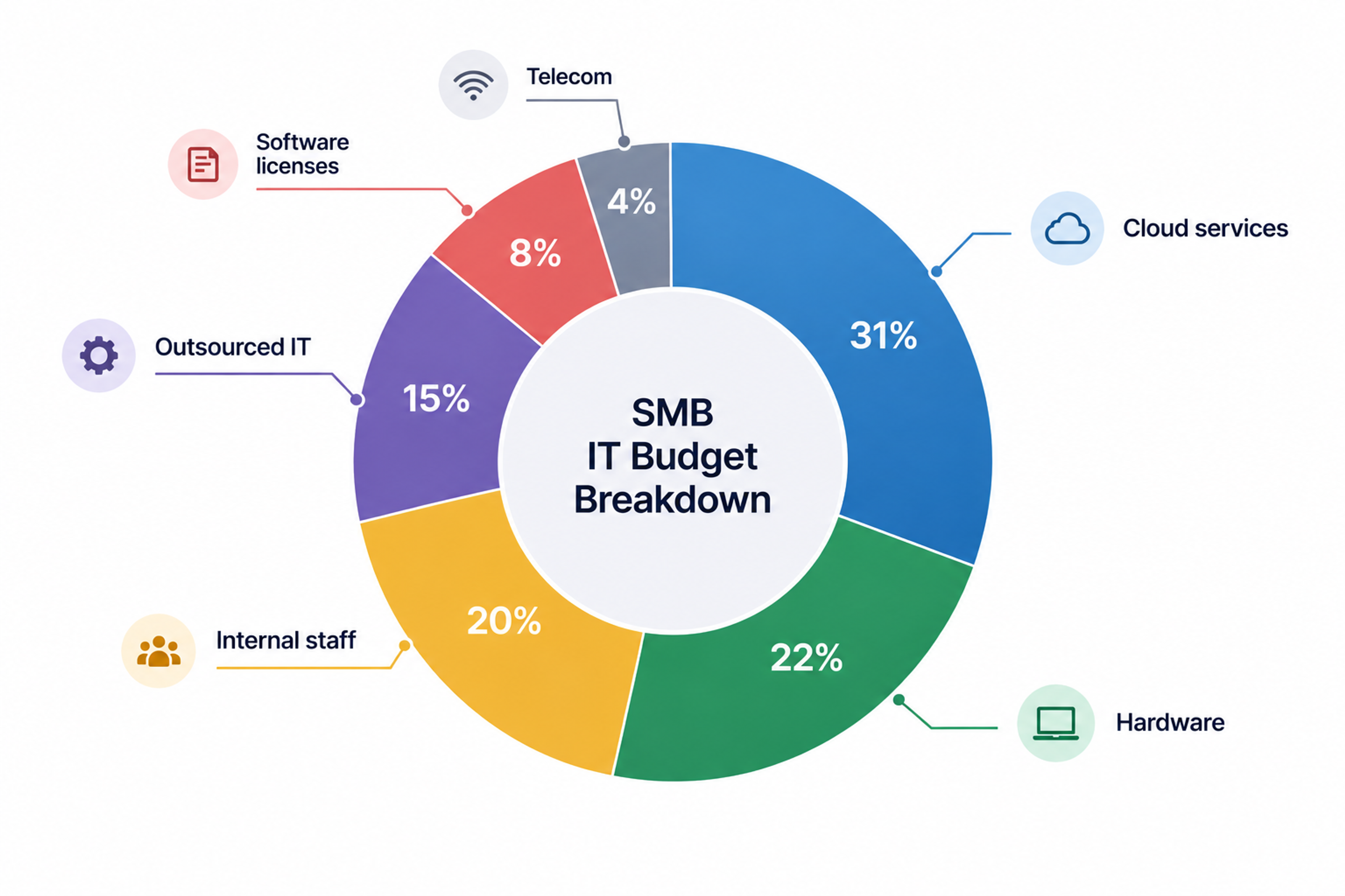 Smb it budget allocation breakdown chart