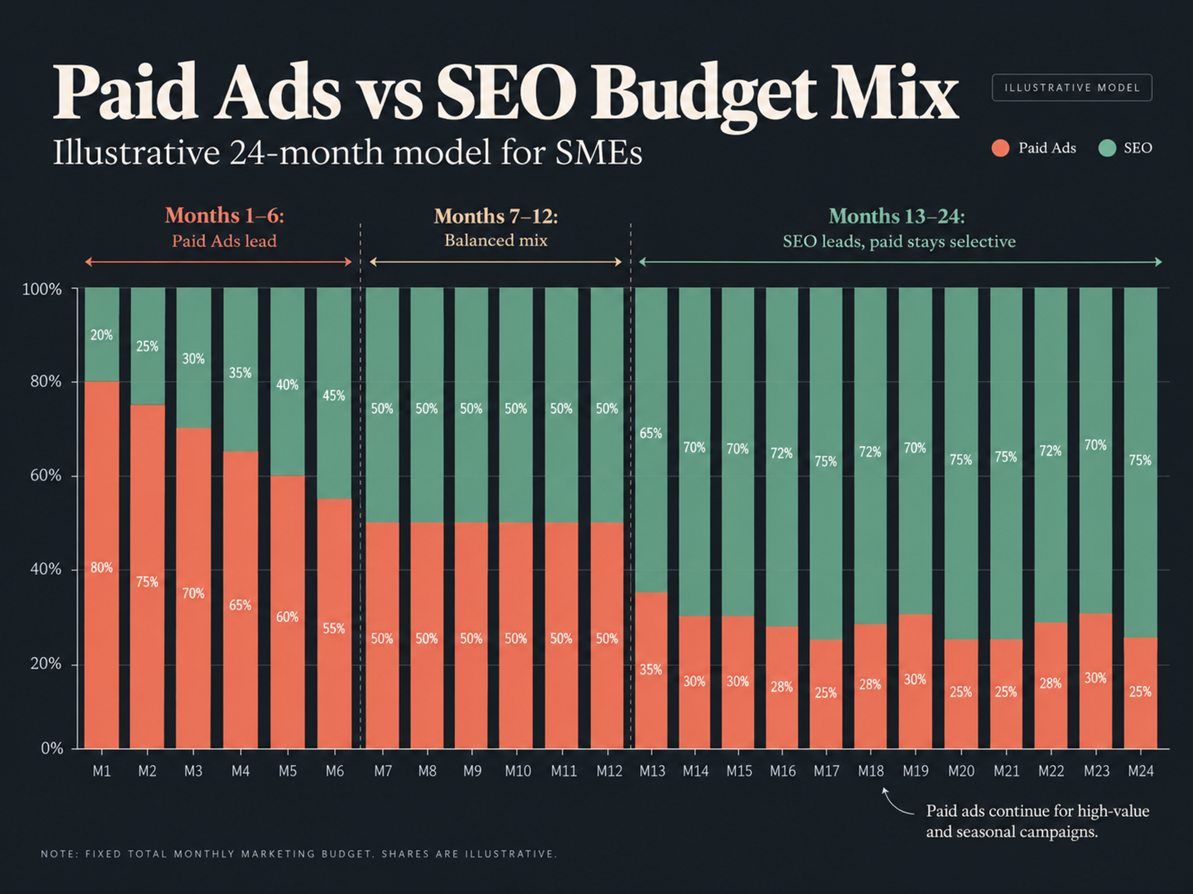 Sme marketing budget split paid ads seo over time