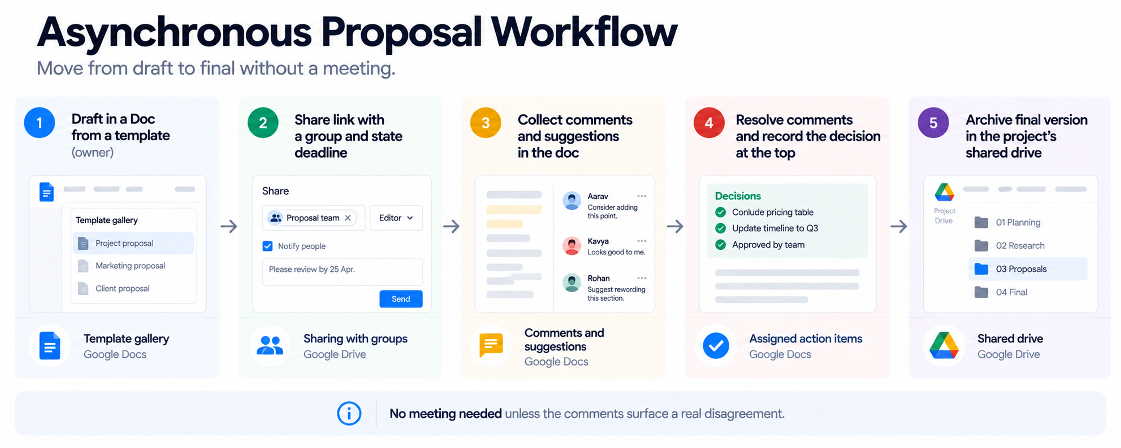Google docs asynchronous review workflow